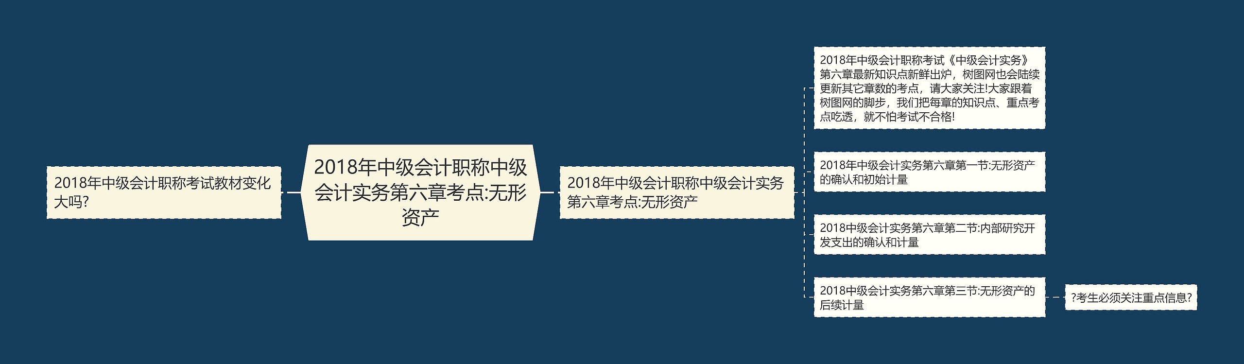 2018年中级会计职称中级会计实务第六章考点:无形资产