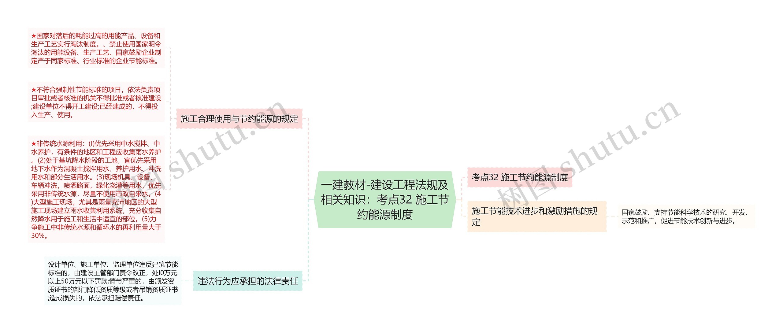 一建教材-建设工程法规及相关知识：考点32 施工节约能源制度