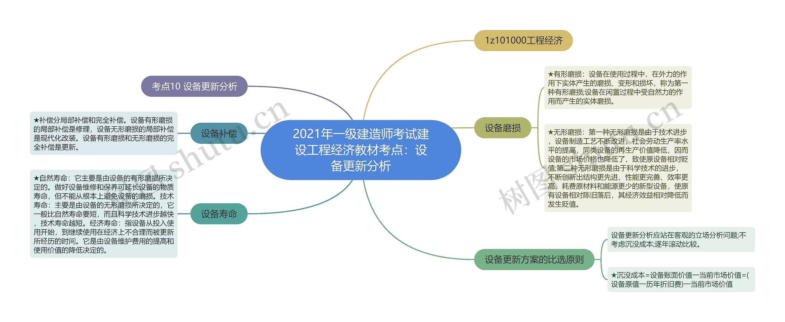 2021年一级建造师考试建设工程经济教材考点：设备更新分析思维导图