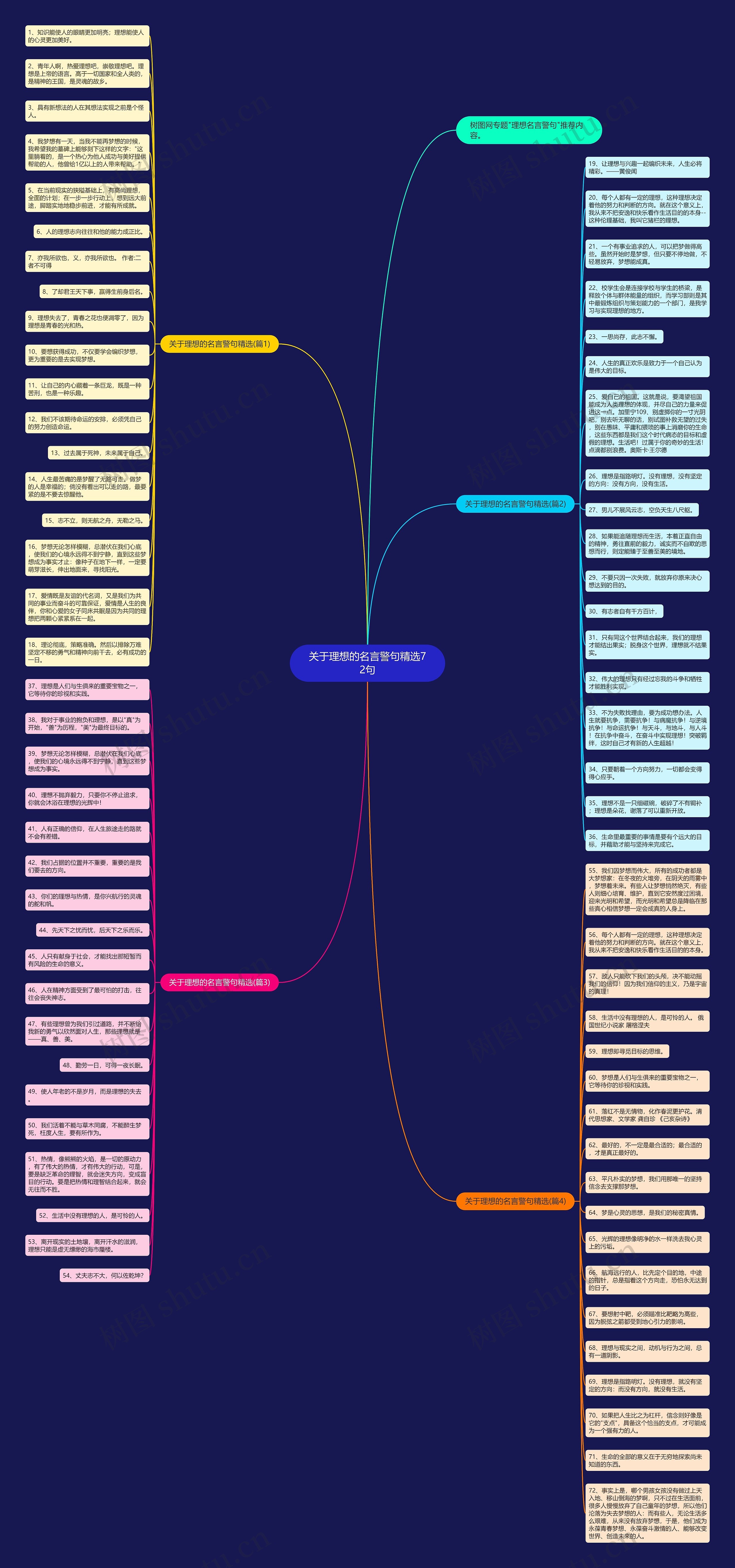 关于理想的名言警句精选72句思维导图