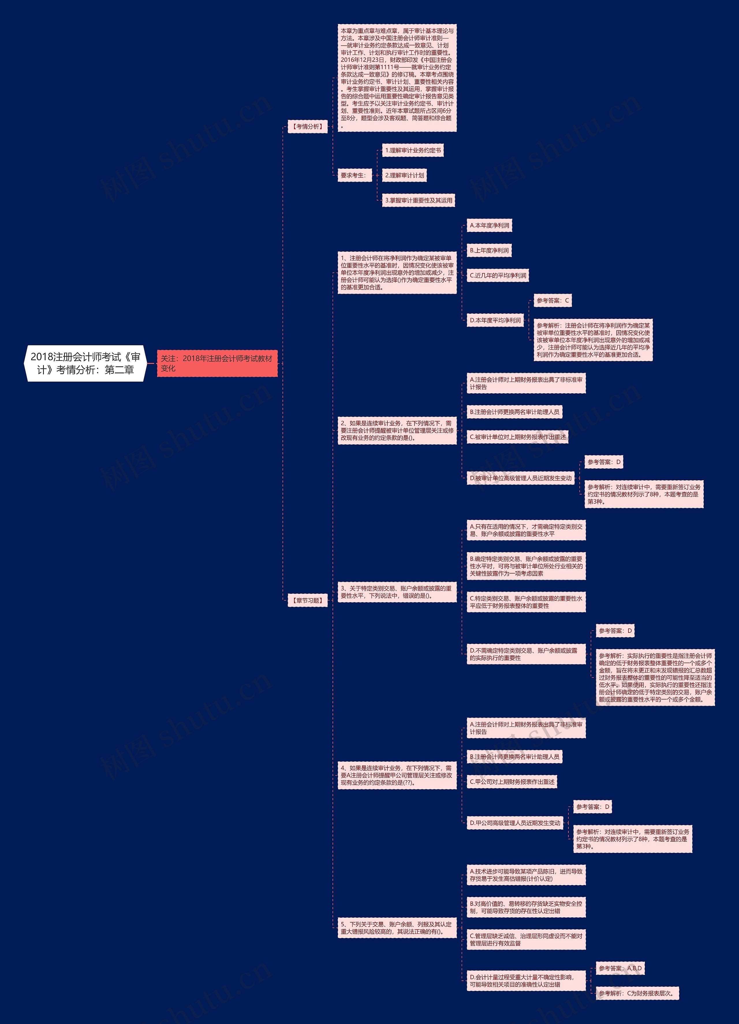2018注册会计师考试《审计》考情分析:第二章 2018注册会计师考试《审计》考情分析:第二章