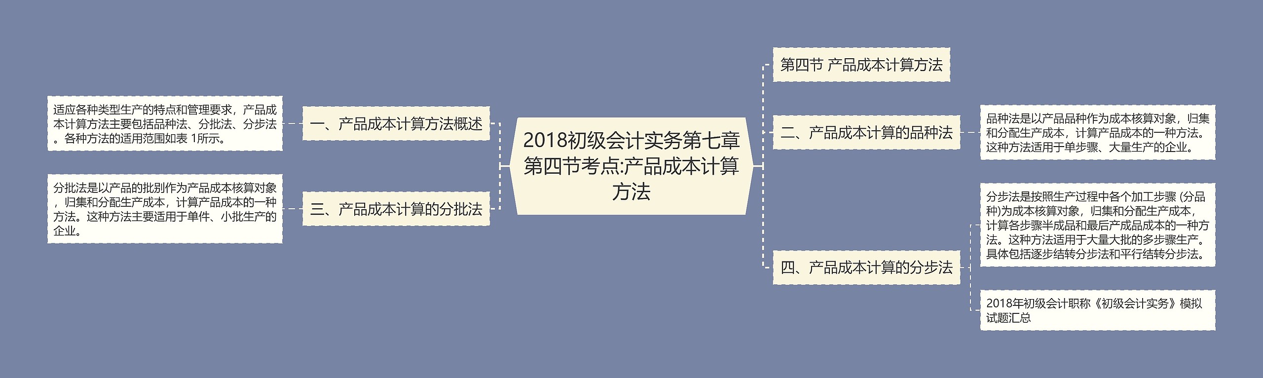 2018初级会计实务第七章第四节考点:产品成本计算方法