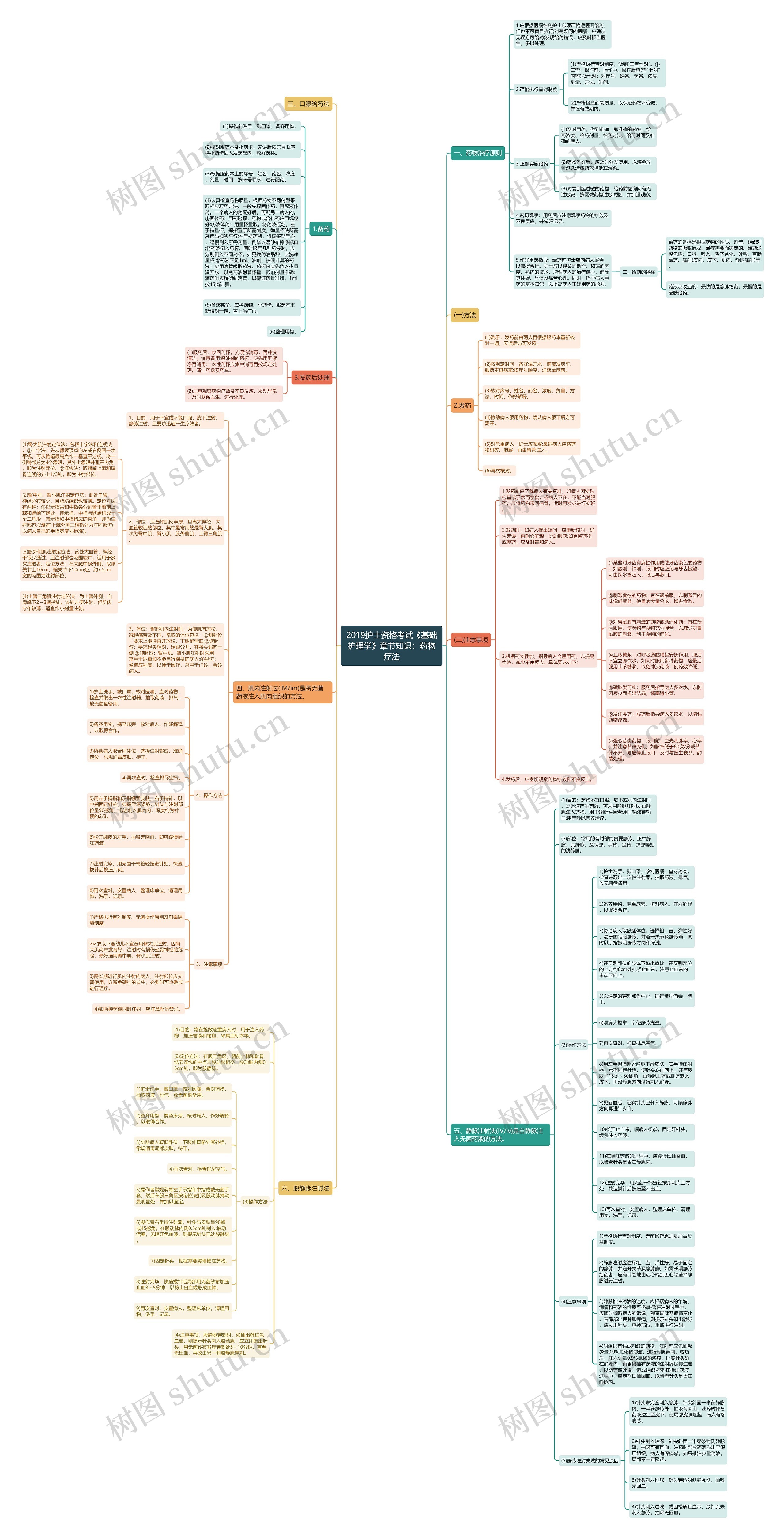 2019护士资格考试《基础护理学》章节知识：药物疗法思维导图