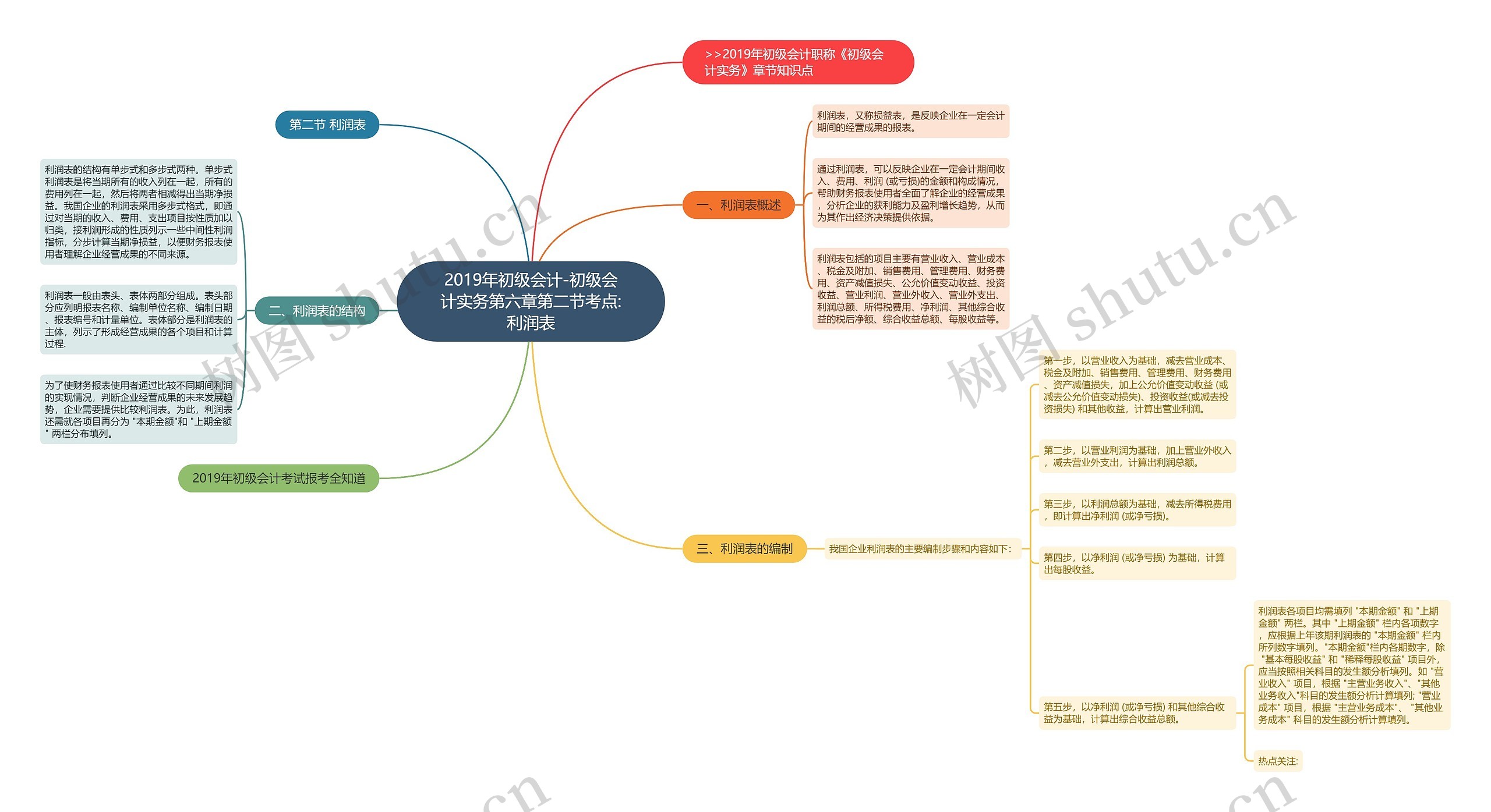 2019年初级会计-初级会计实务第六章第二节考点:利润表