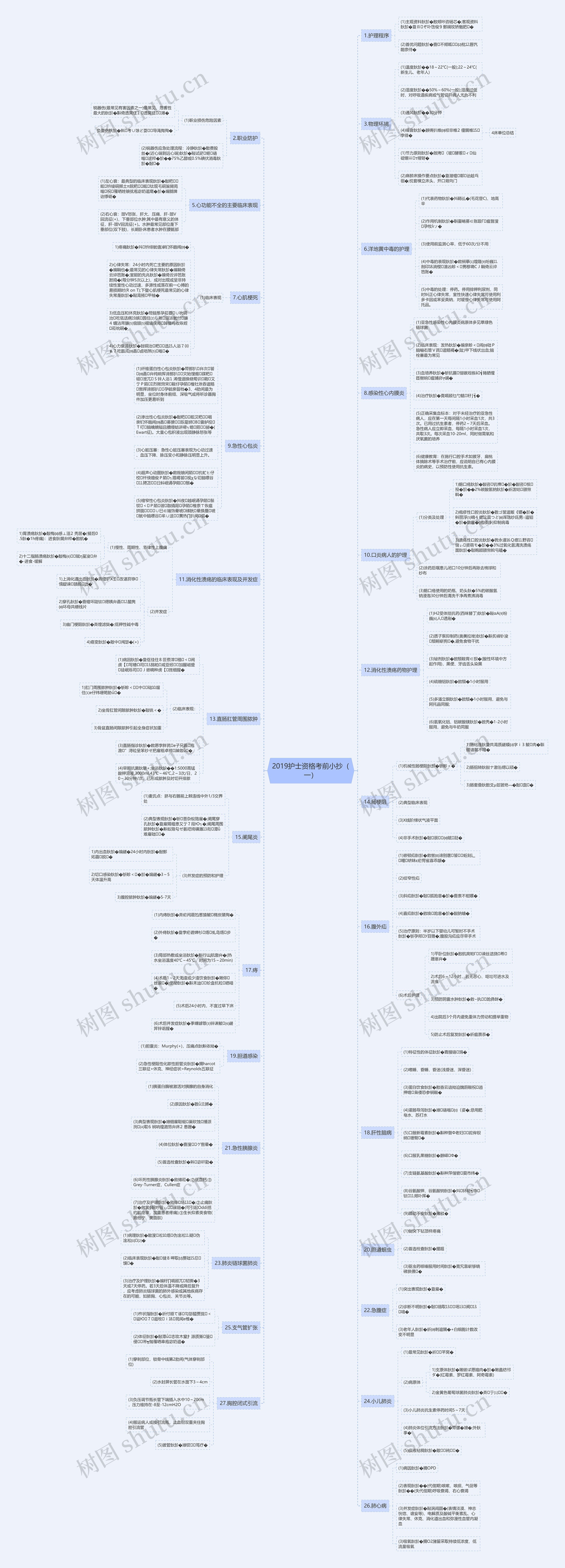 2019护士资格考前小抄（一）思维导图