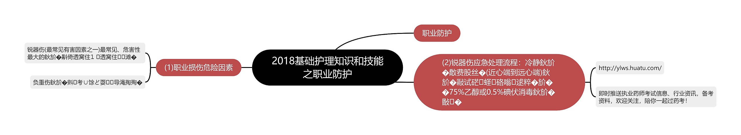 2018基础护理知识和技能之职业防护思维导图