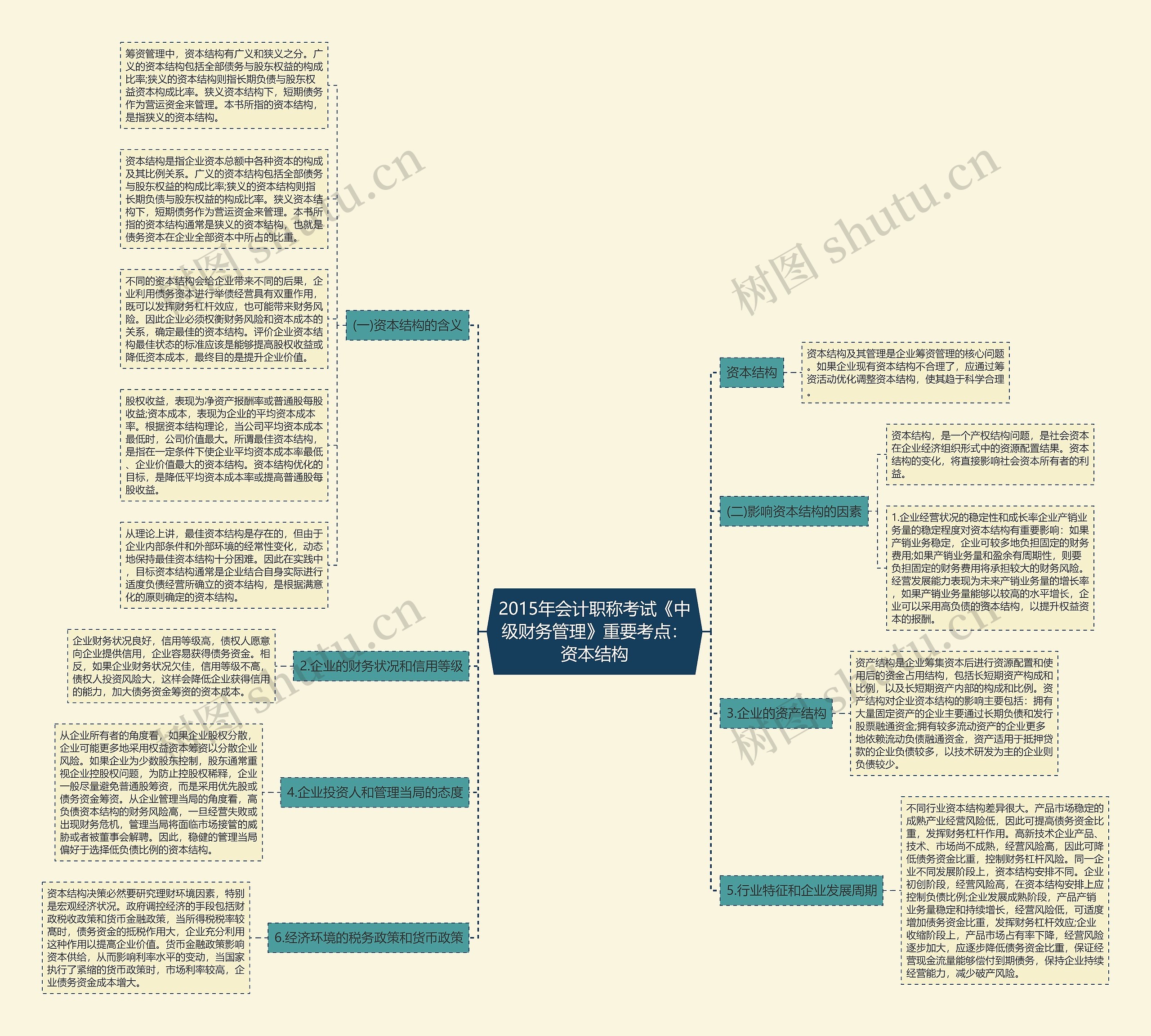 2015年会计职称考试《中级财务管理》重要考点：资本结构思维导图