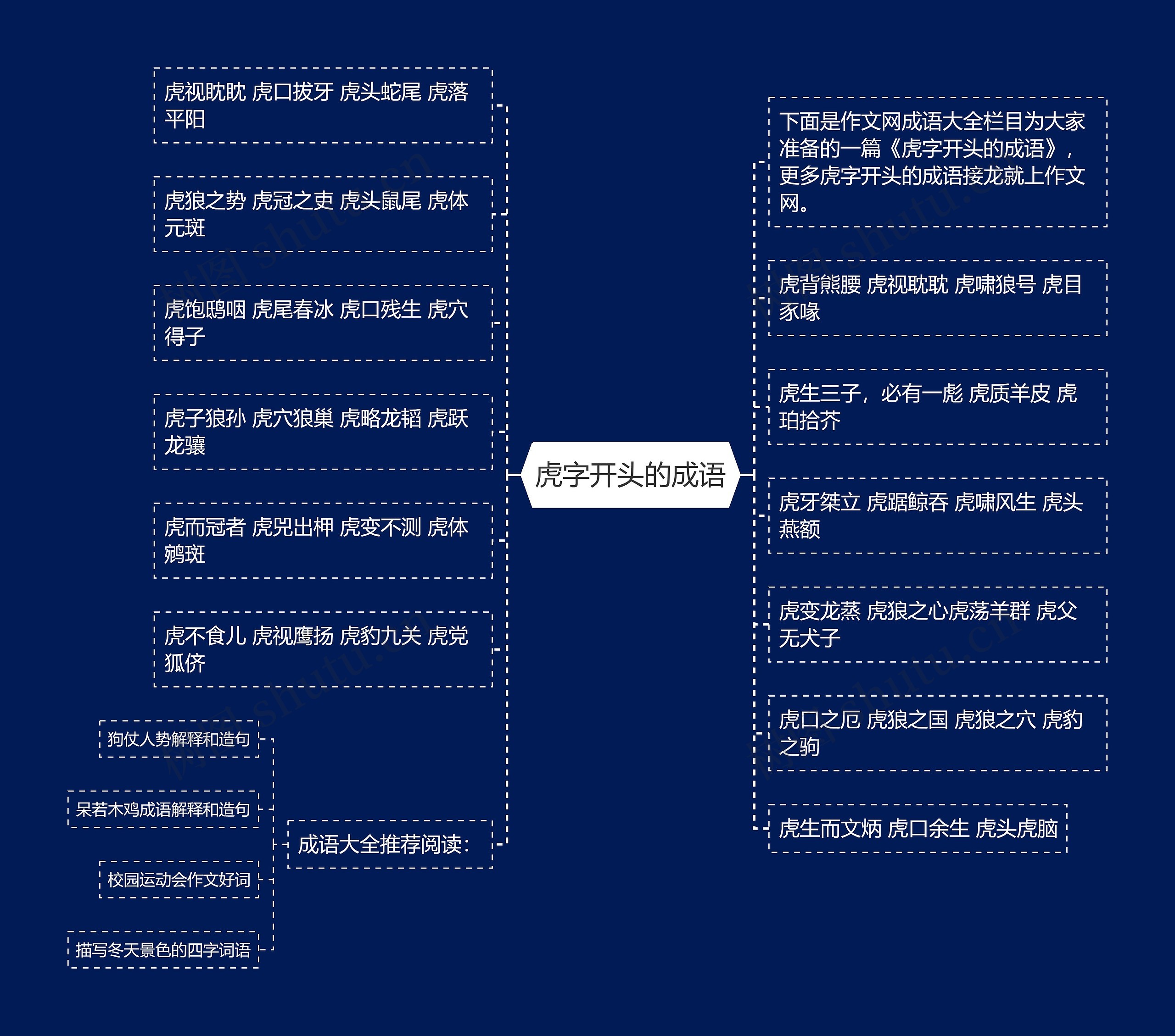 虎字开头的成语思维导图