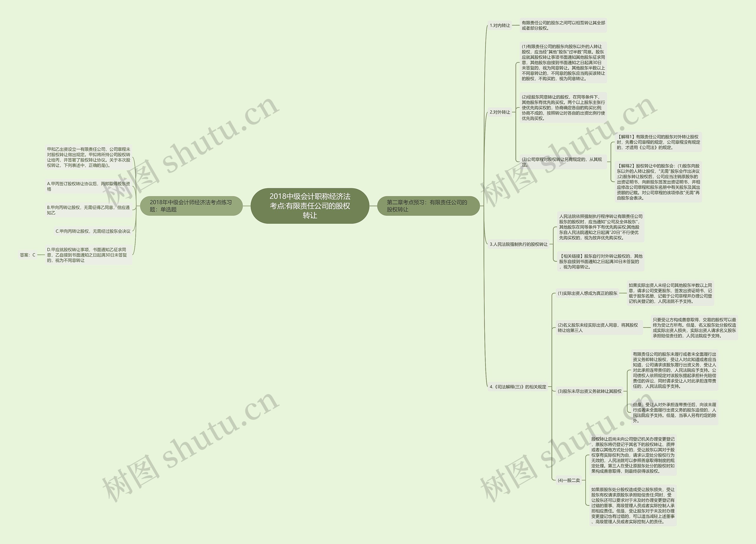 2018中级会计职称经济法考点:有限责任公司的股权转让思维导图
