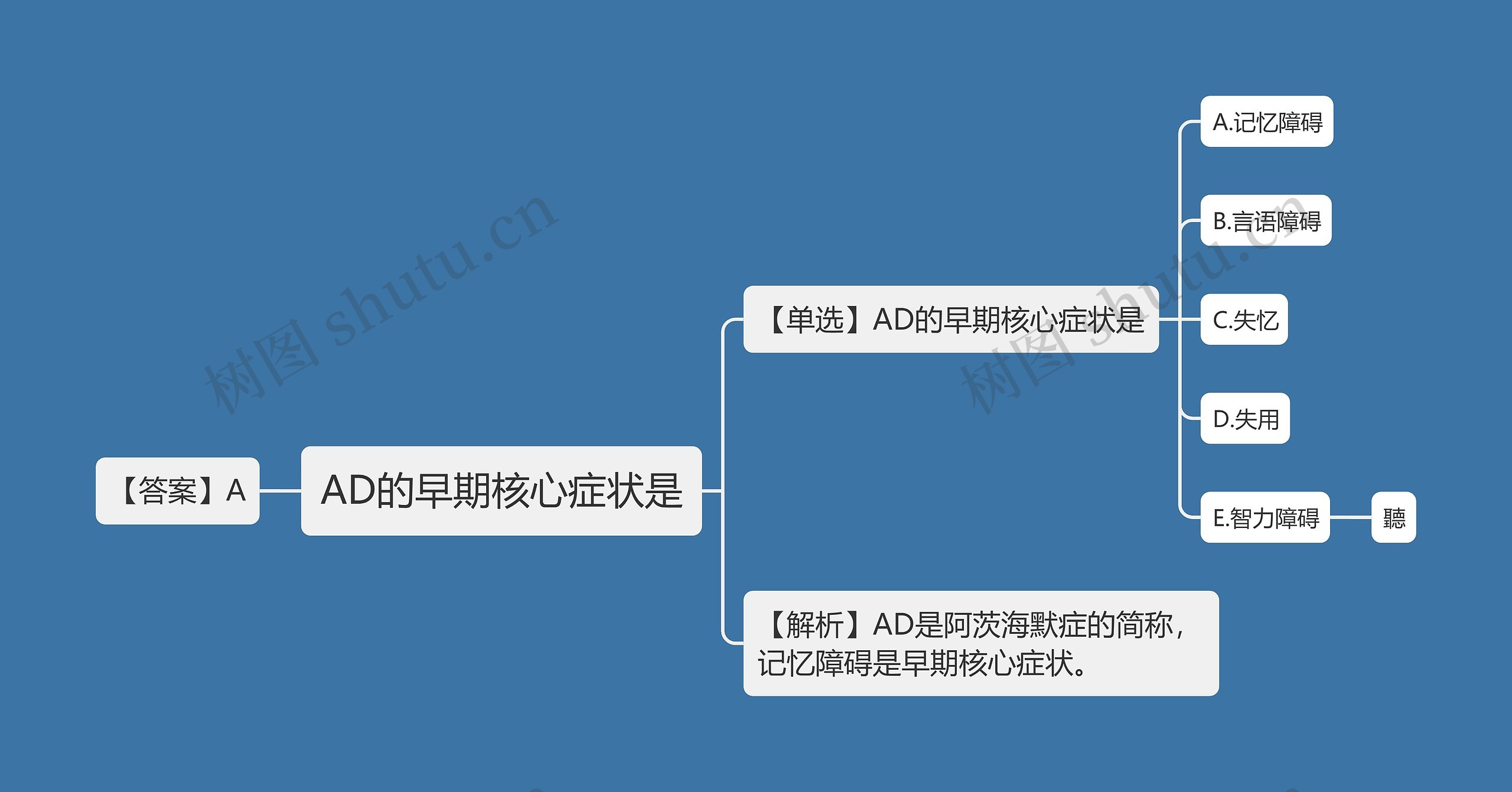 AD的早期核心症状是思维导图