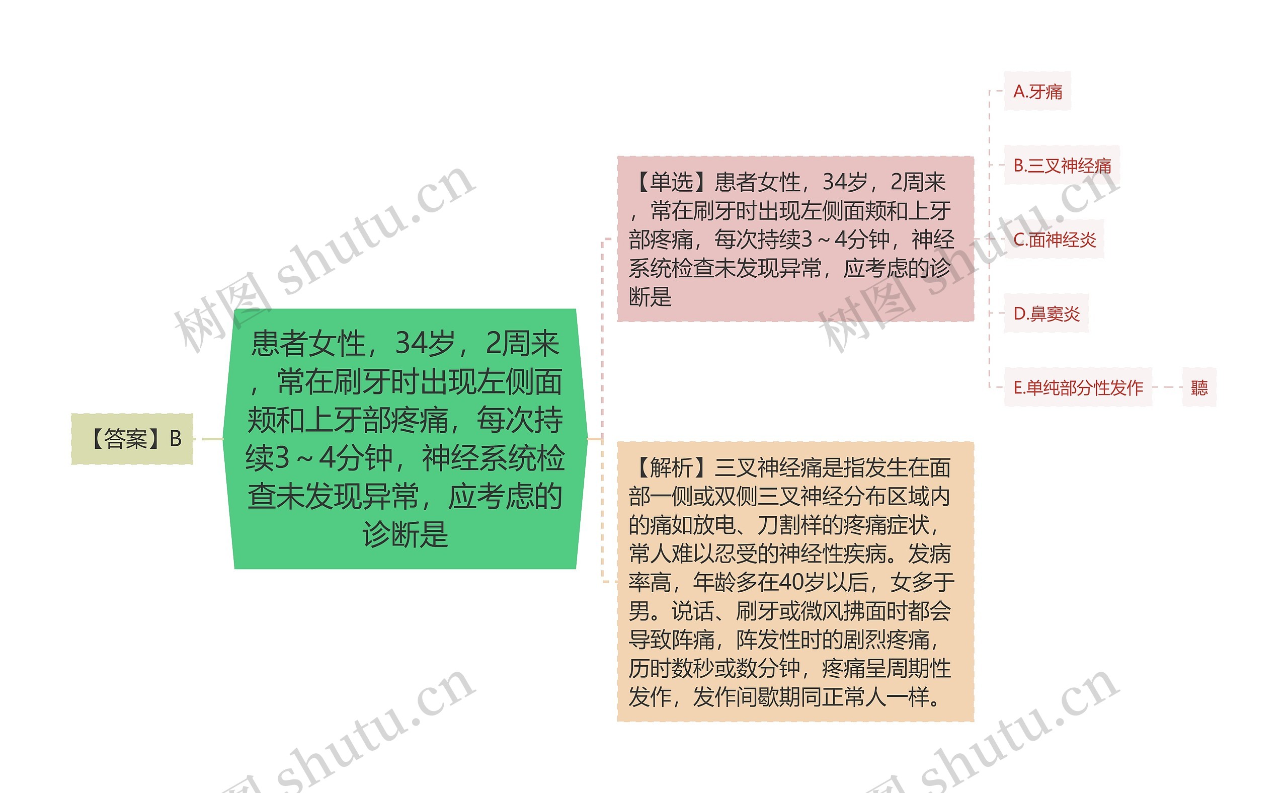 患者女性,34岁,2周来,常在刷牙时出现左侧面颊和上牙部疼痛,每次持续3~4分钟,神经系统检查未发现异常,应考虑的诊断是 患者女性,34岁,2周来,常在刷牙时出现左侧面颊和上牙部疼痛,每次持续3~4分钟,神经系统检查未发现异常,应考虑的诊断是