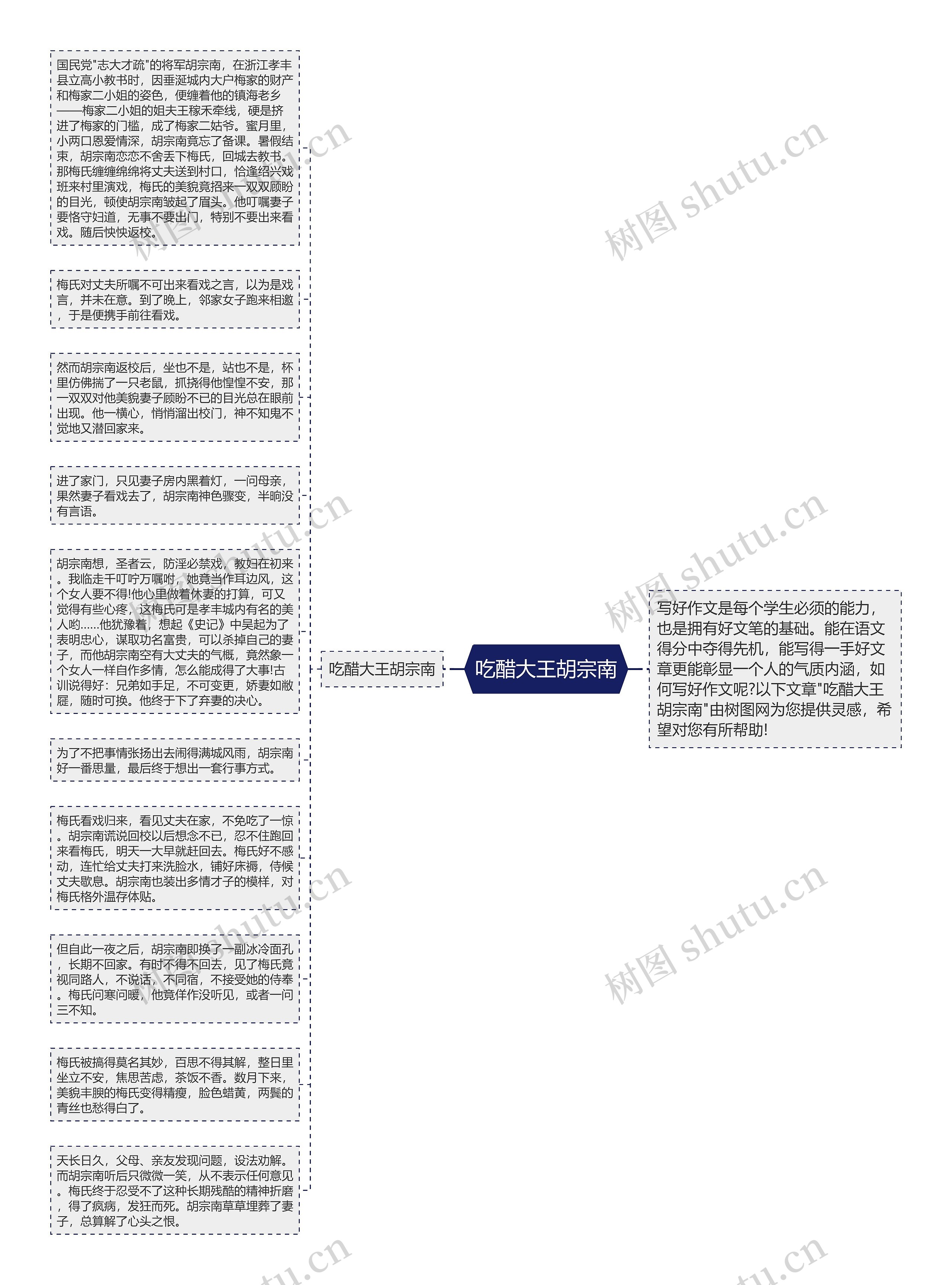 吃醋大王胡宗南思维导图