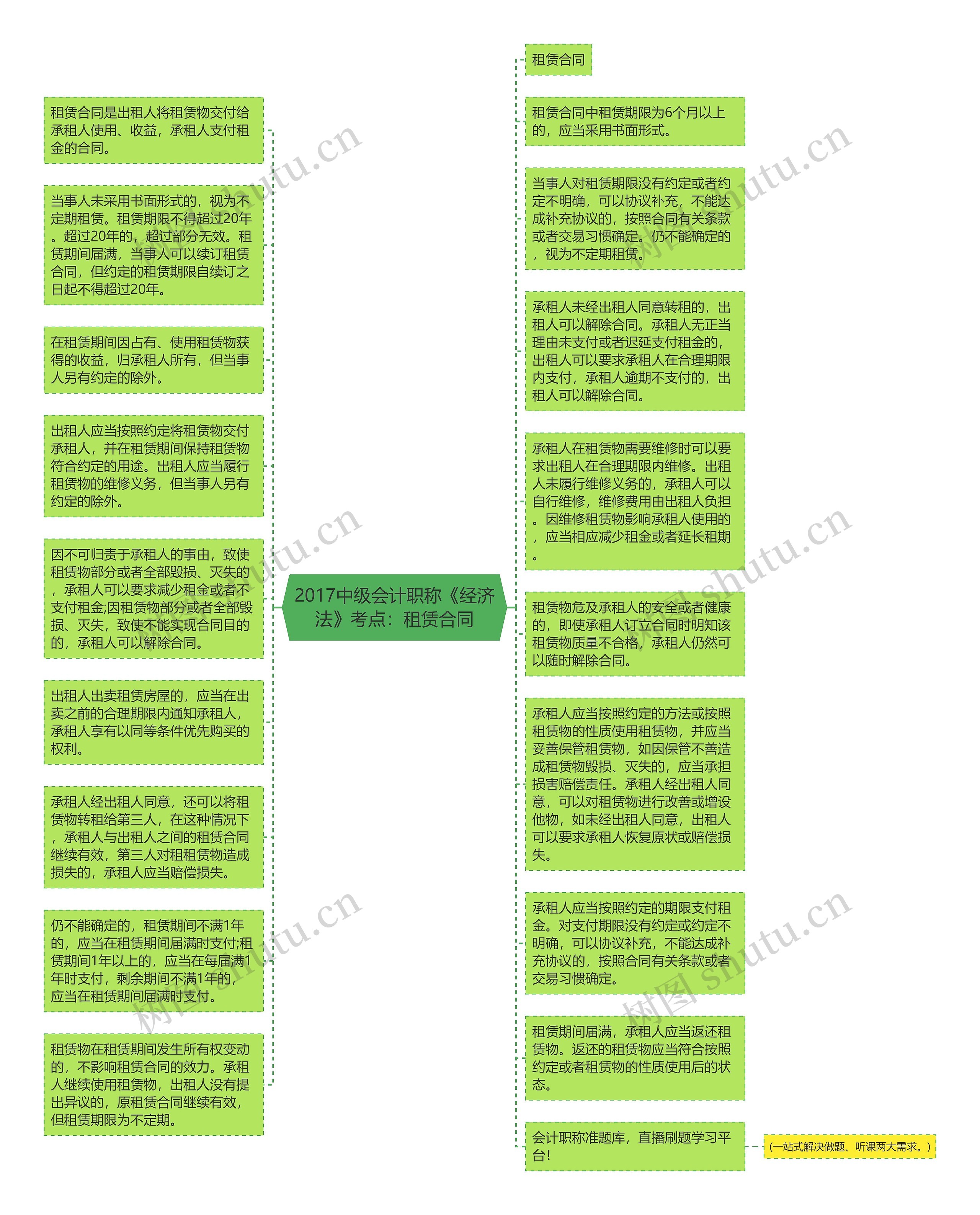 2017中级会计职称《经济法》考点：租赁合同思维导图