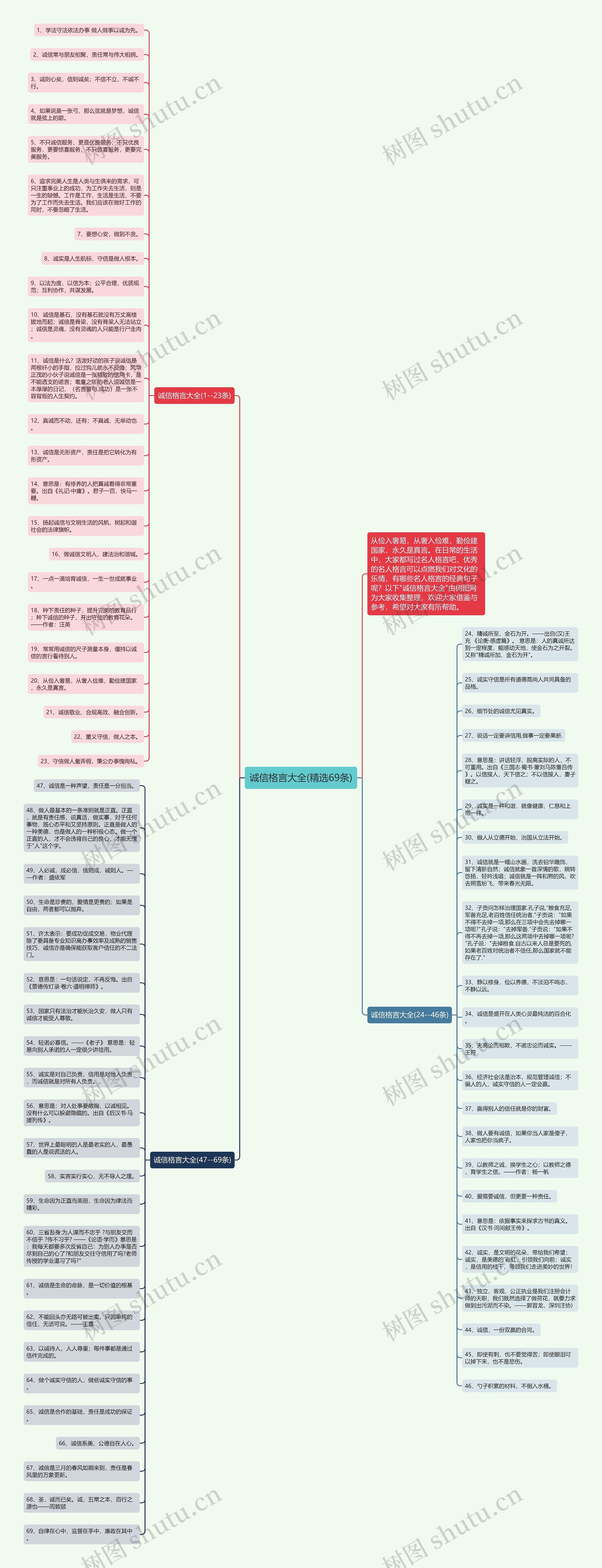 诚信格言大全(精选69条)思维导图