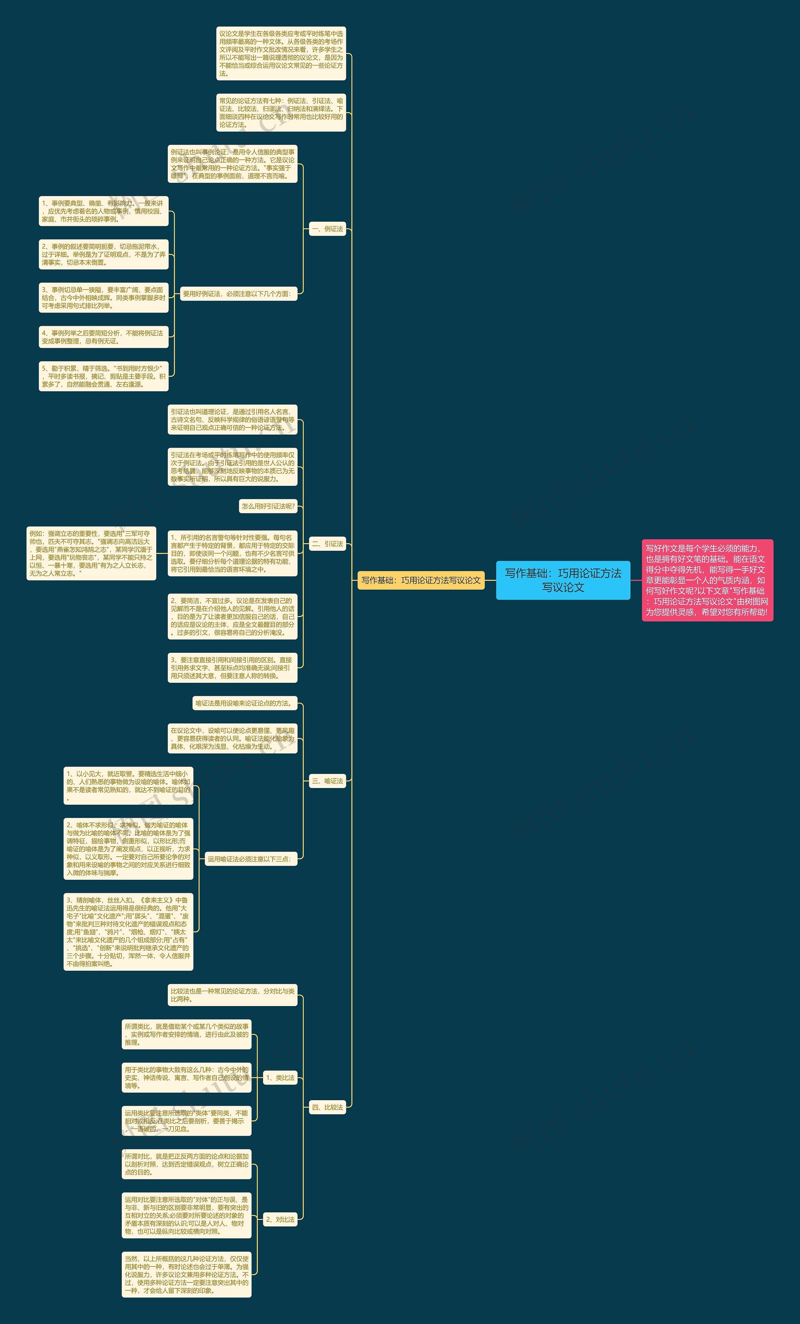 写作基础：巧用论证方法写议论文思维导图