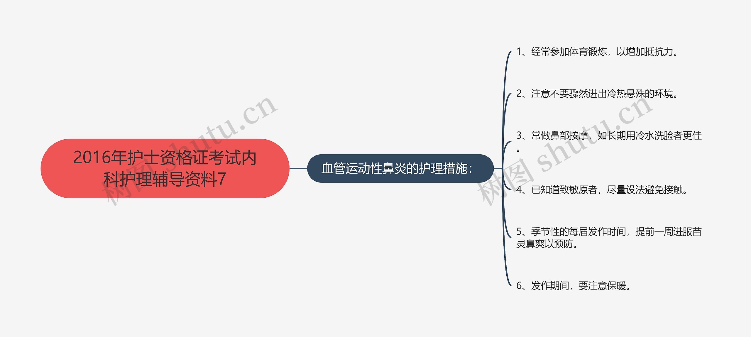 2016年护士资格证考试内科护理辅导资料7思维导图