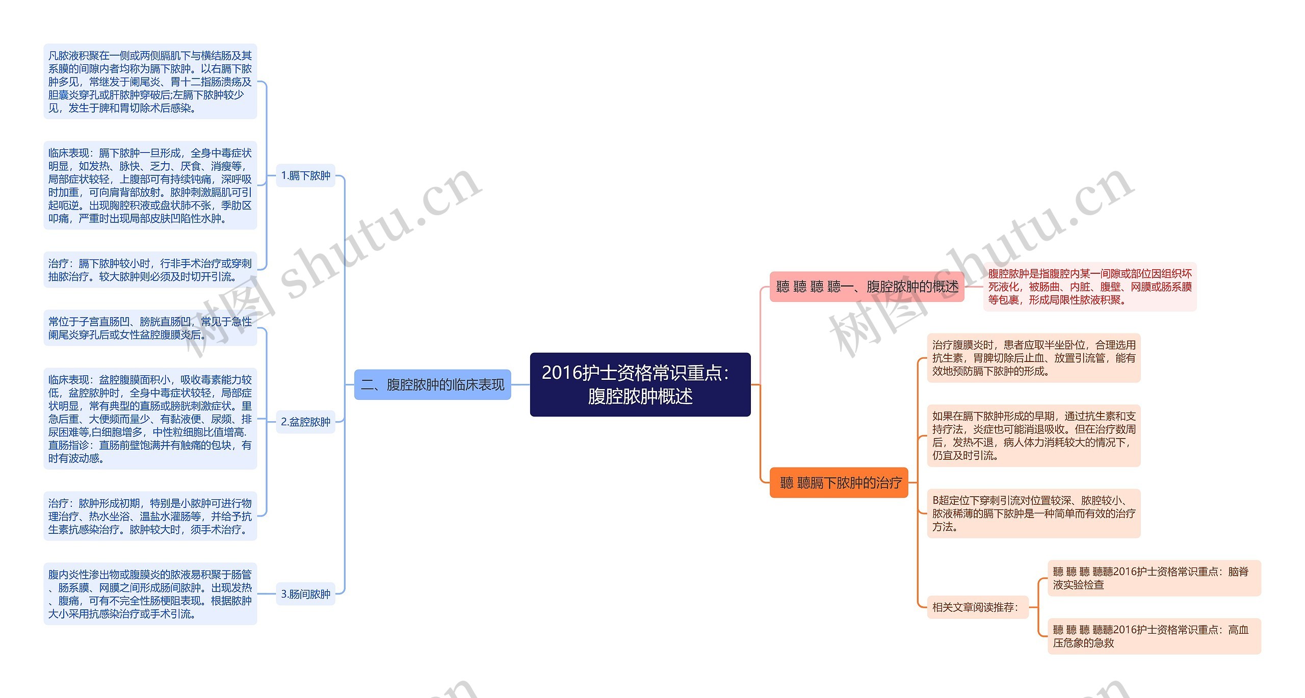 2016护士资格常识重点：腹腔脓肿概述思维导图