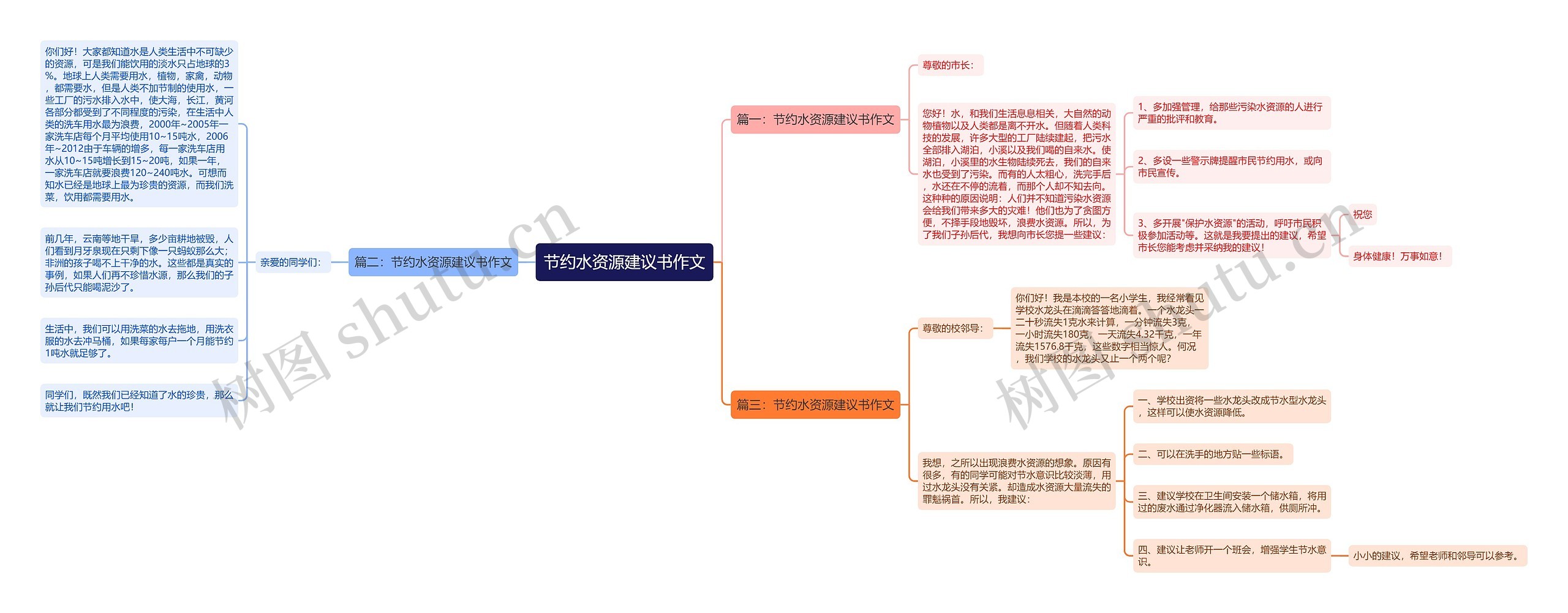 节约水资源建议书作文思维导图