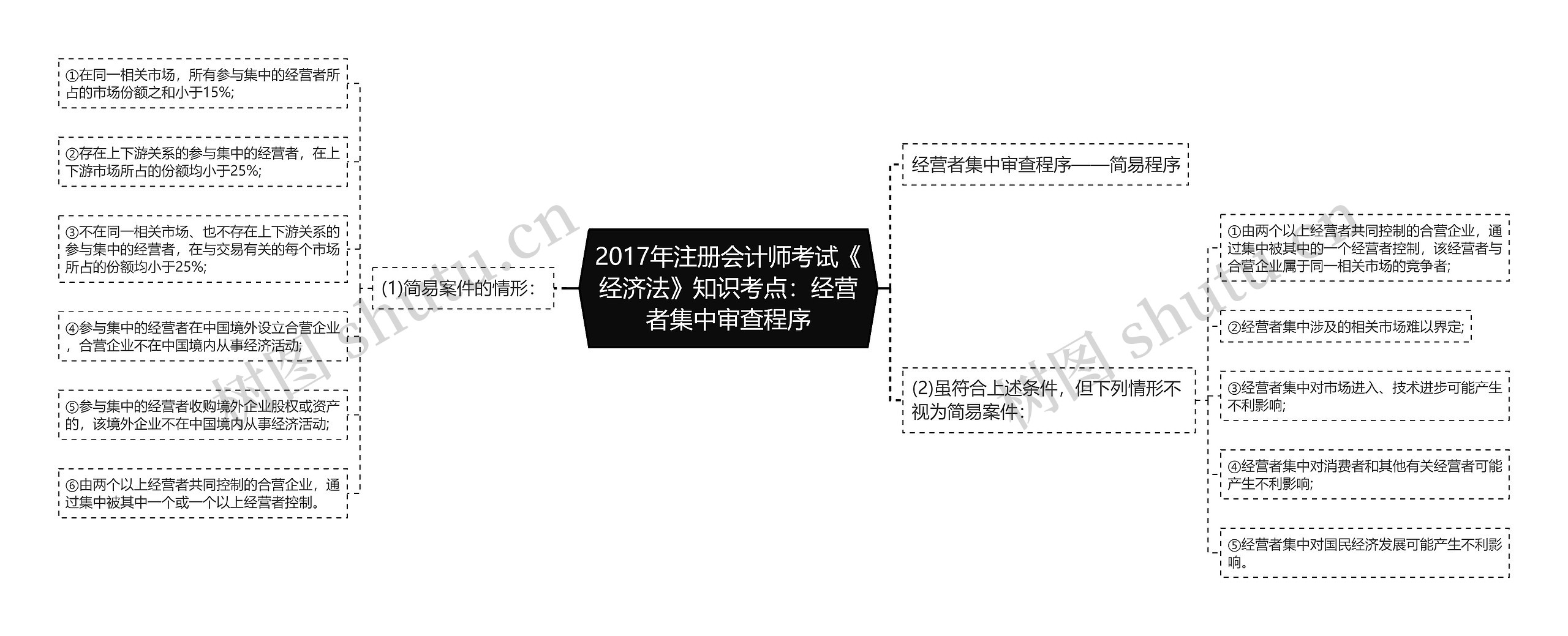 2017年注册会计师考试《经济法》知识考点：经营者集中审查程序