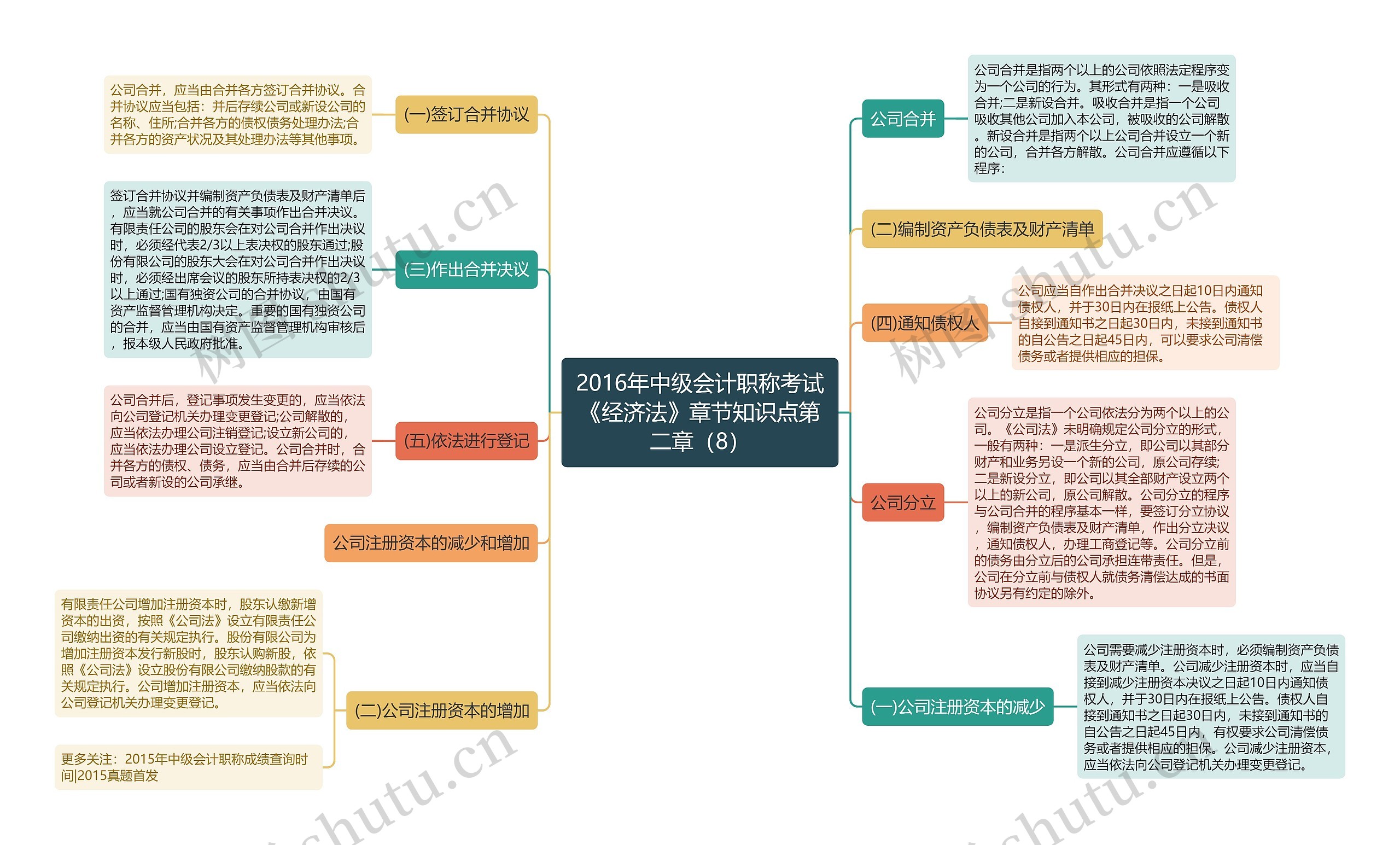 2016年中级会计职称考试《经济法》章节知识点第二章（8）思维导图