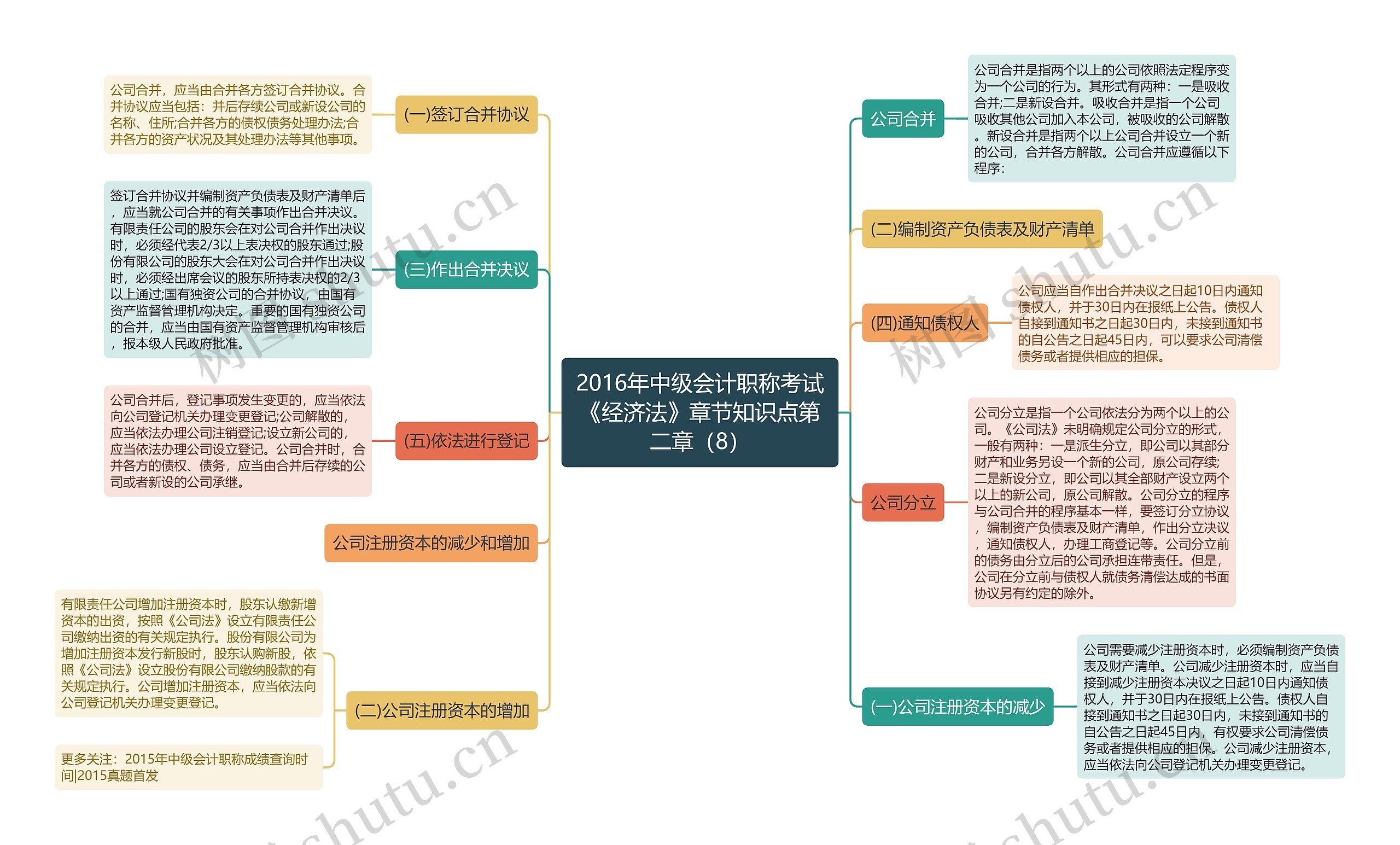 2016年中级会计职称考试《经济法》章节知识点第二章(8) 2016年中级会计职称考试《经济法》章节知识点第二章(8)