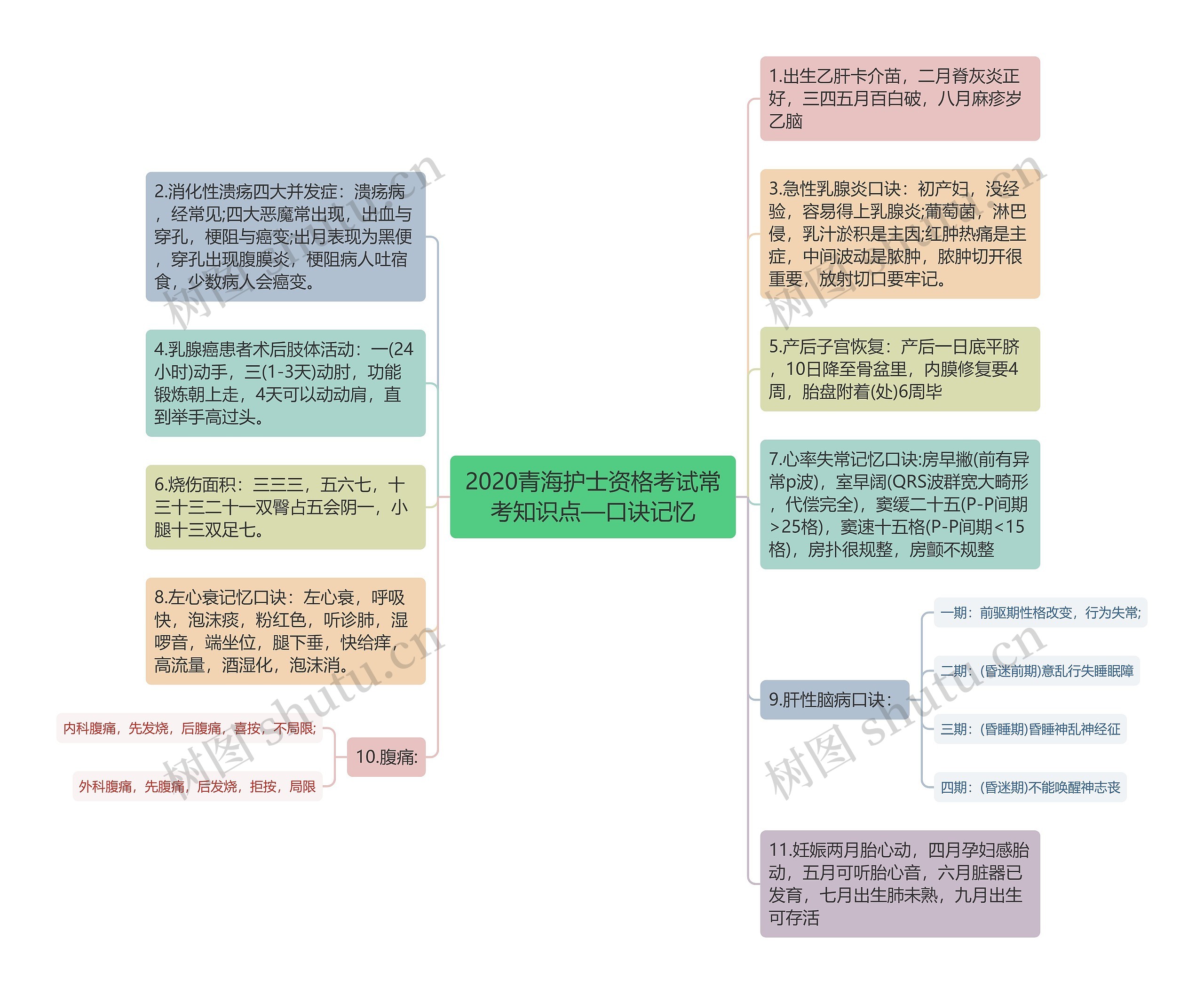 2020青海护士资格考试常考知识点—口诀记忆思维导图