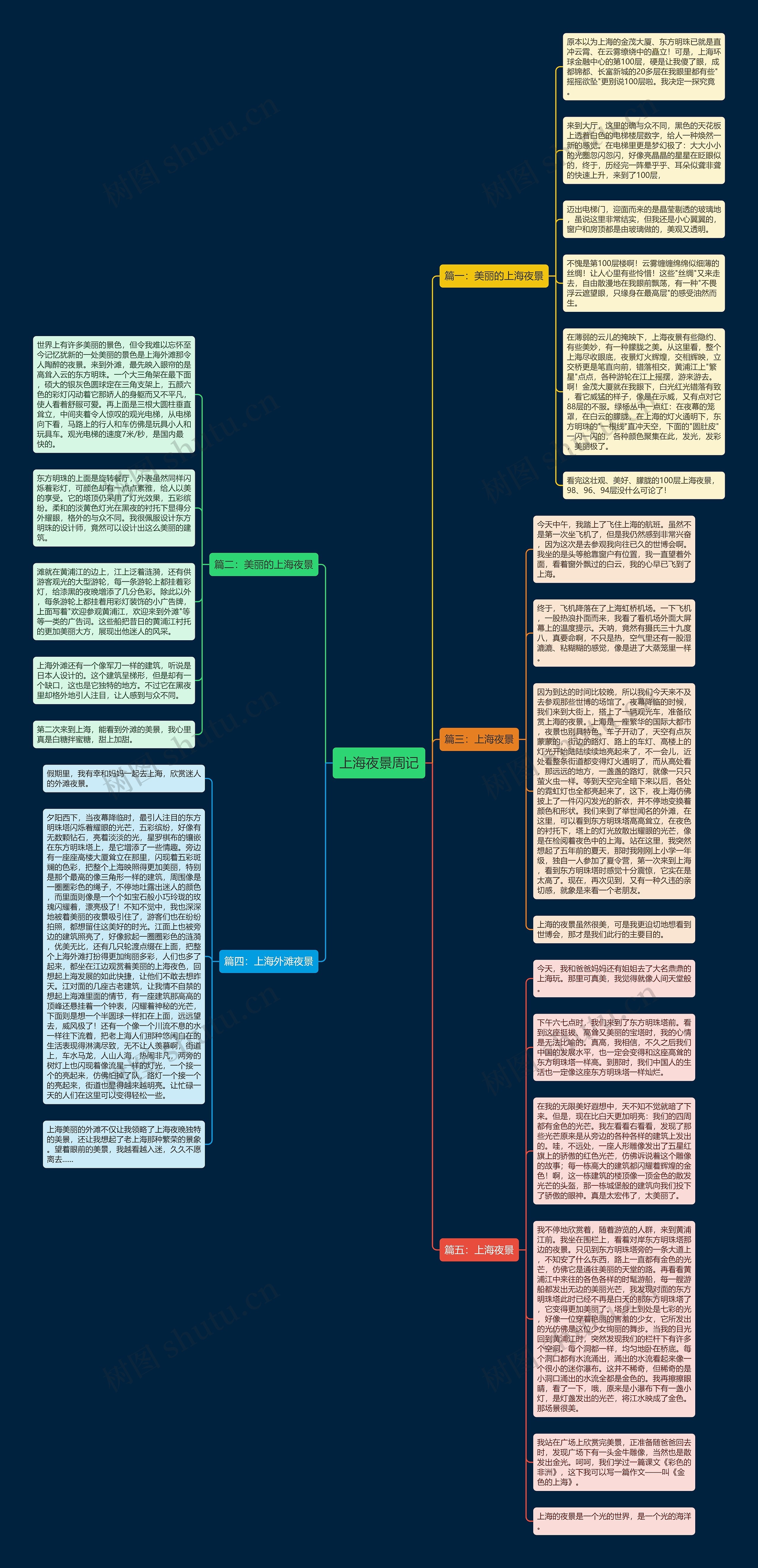 上海夜景周记思维导图