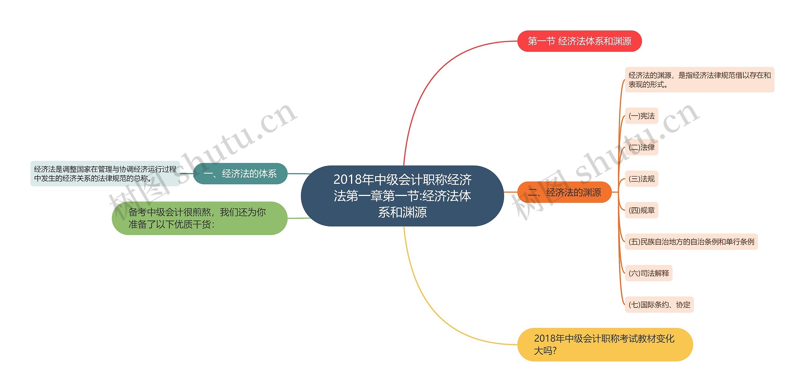2018年中级会计职称经济法第一章第一节:经济法体系和渊源 2018年中级会计职称经济法第一章第一节:经济法体系和渊源