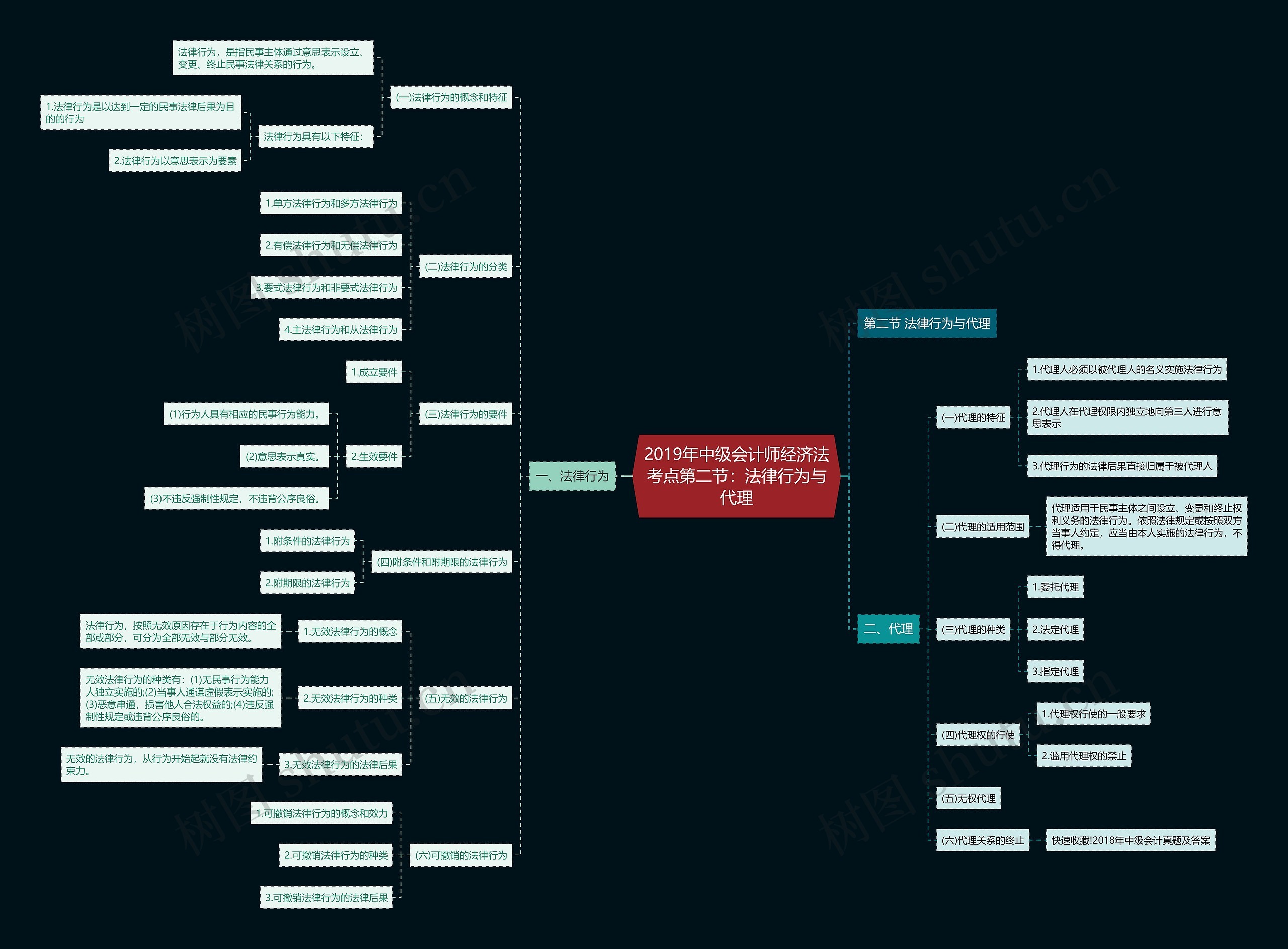 2019年中级会计师经济法考点第二节：法律行为与代理思维导图