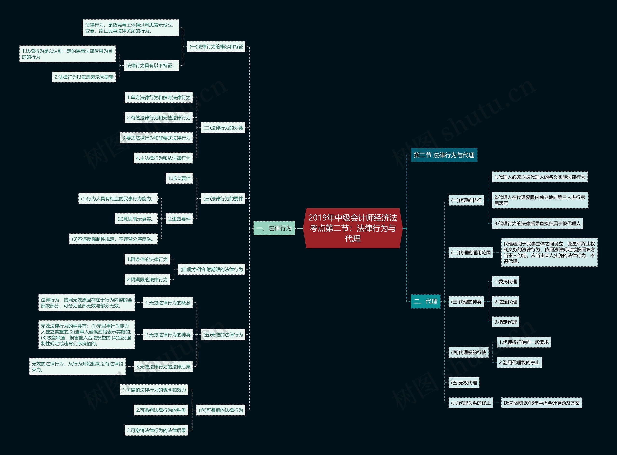 2019年中级会计师经济法考点第二节:法律行为与代理 2019年中级会计师经济法考点第二节:法律行为与代理