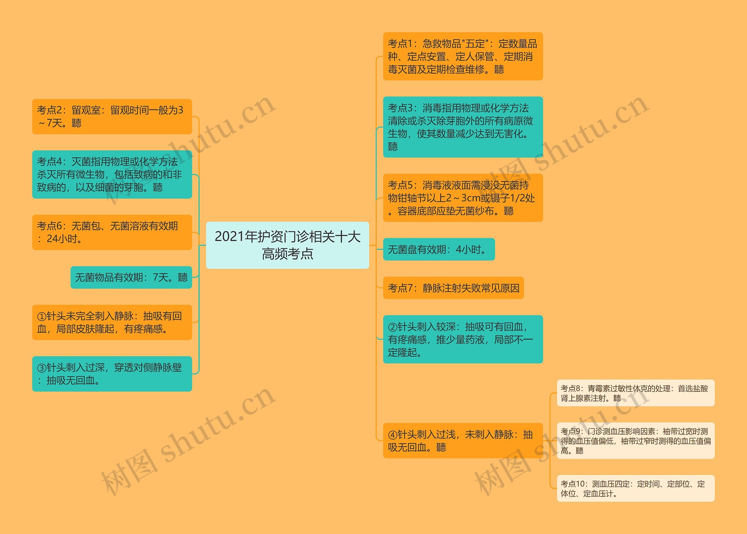 2021年护资门诊相关十大高频考点思维导图