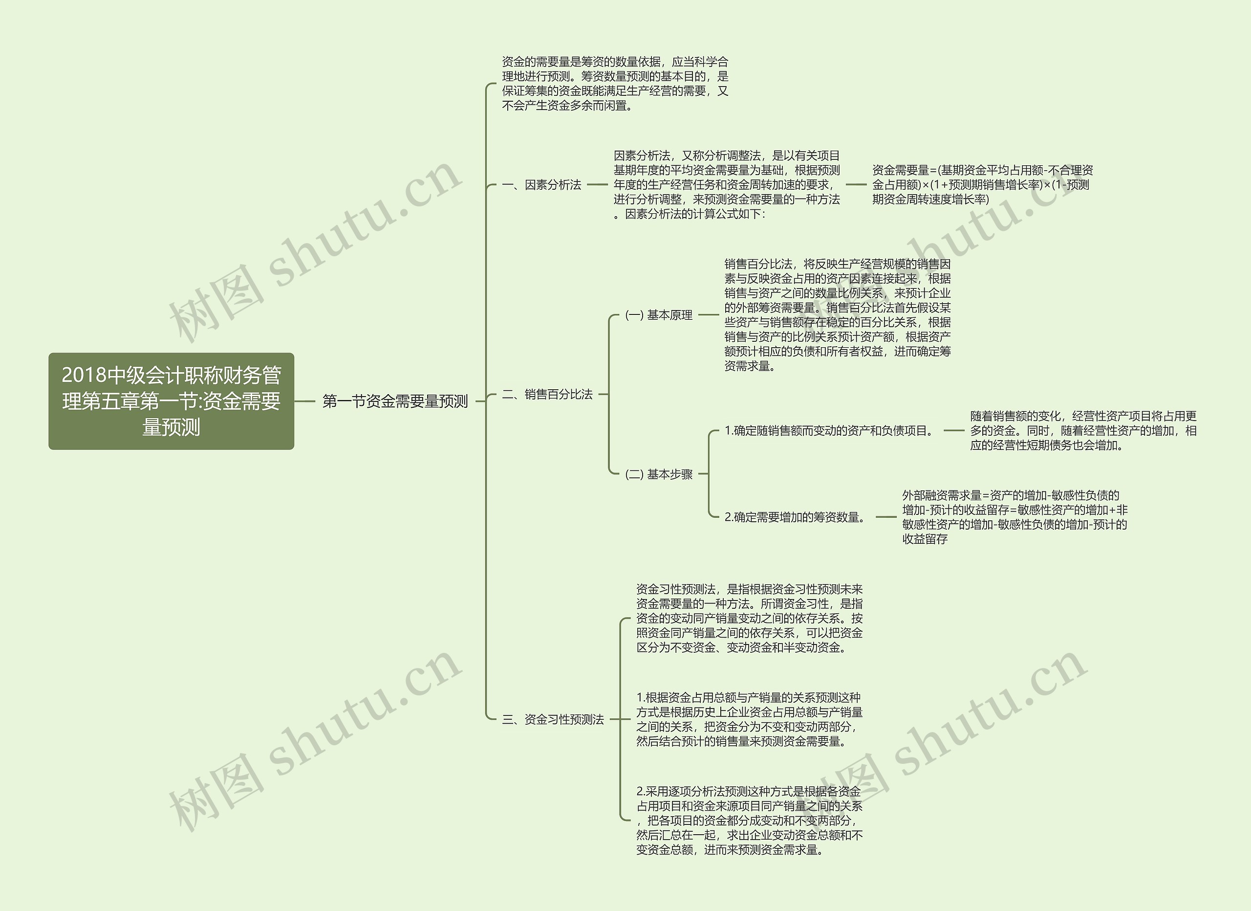 2018中级会计职称财务管理第五章第一节:资金需要量预测