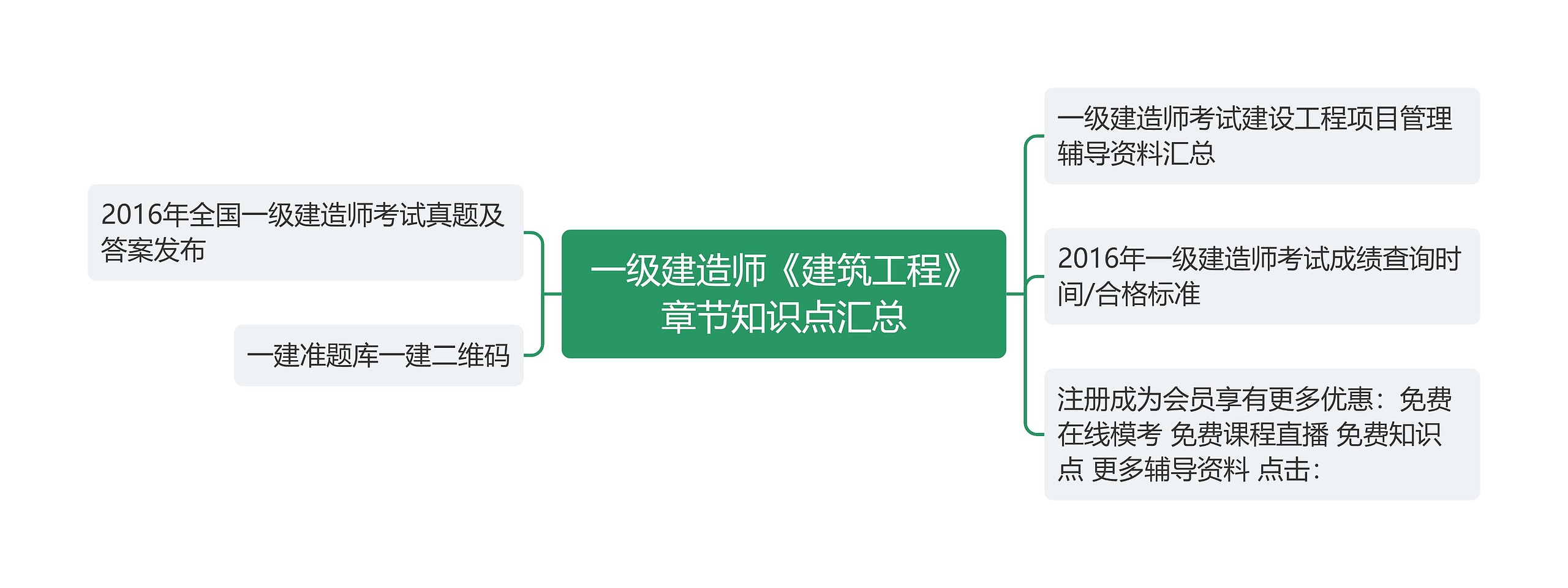 一级建造师《建筑工程》章节知识点汇总