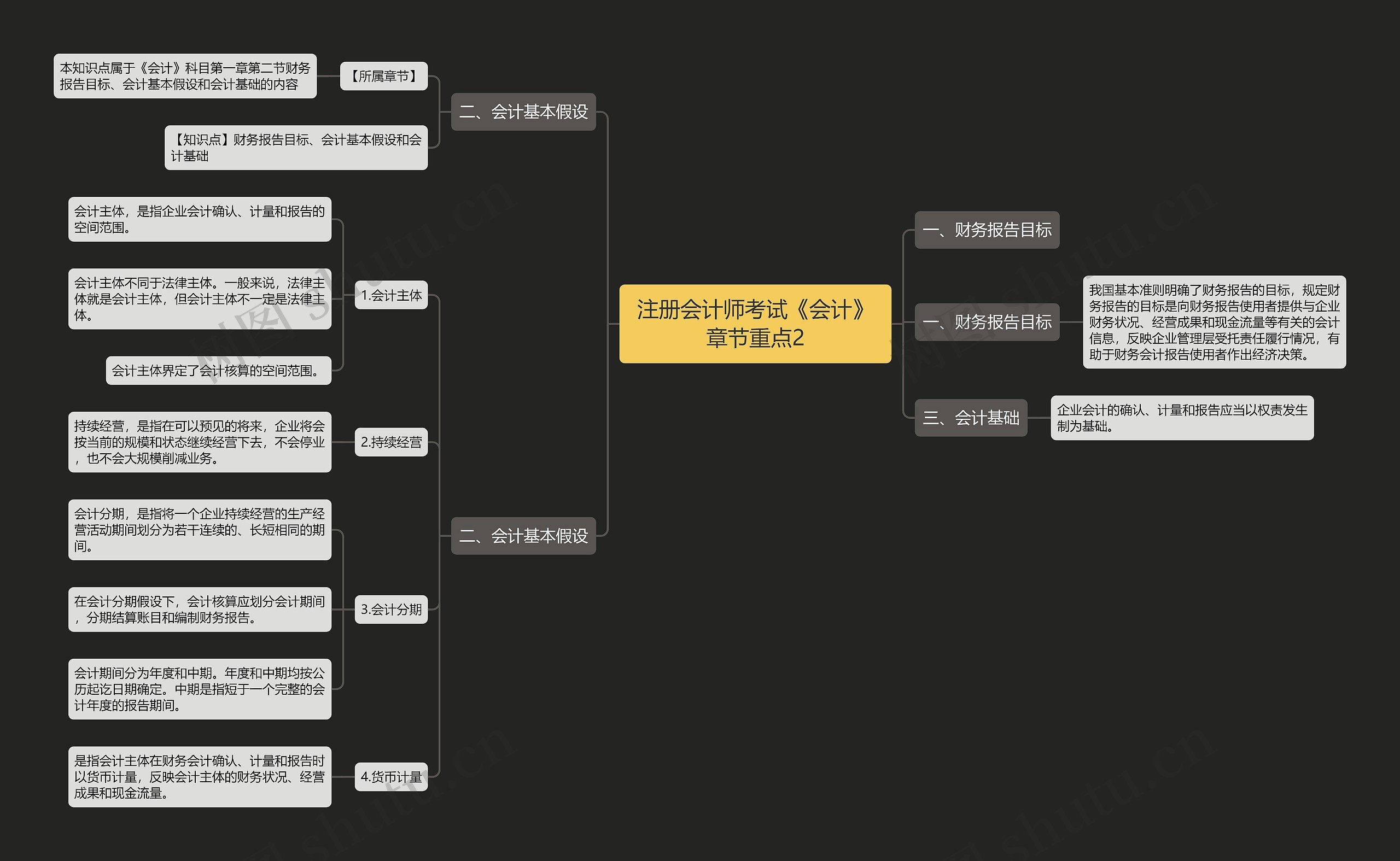 注册会计师考试《会计》章节重点2