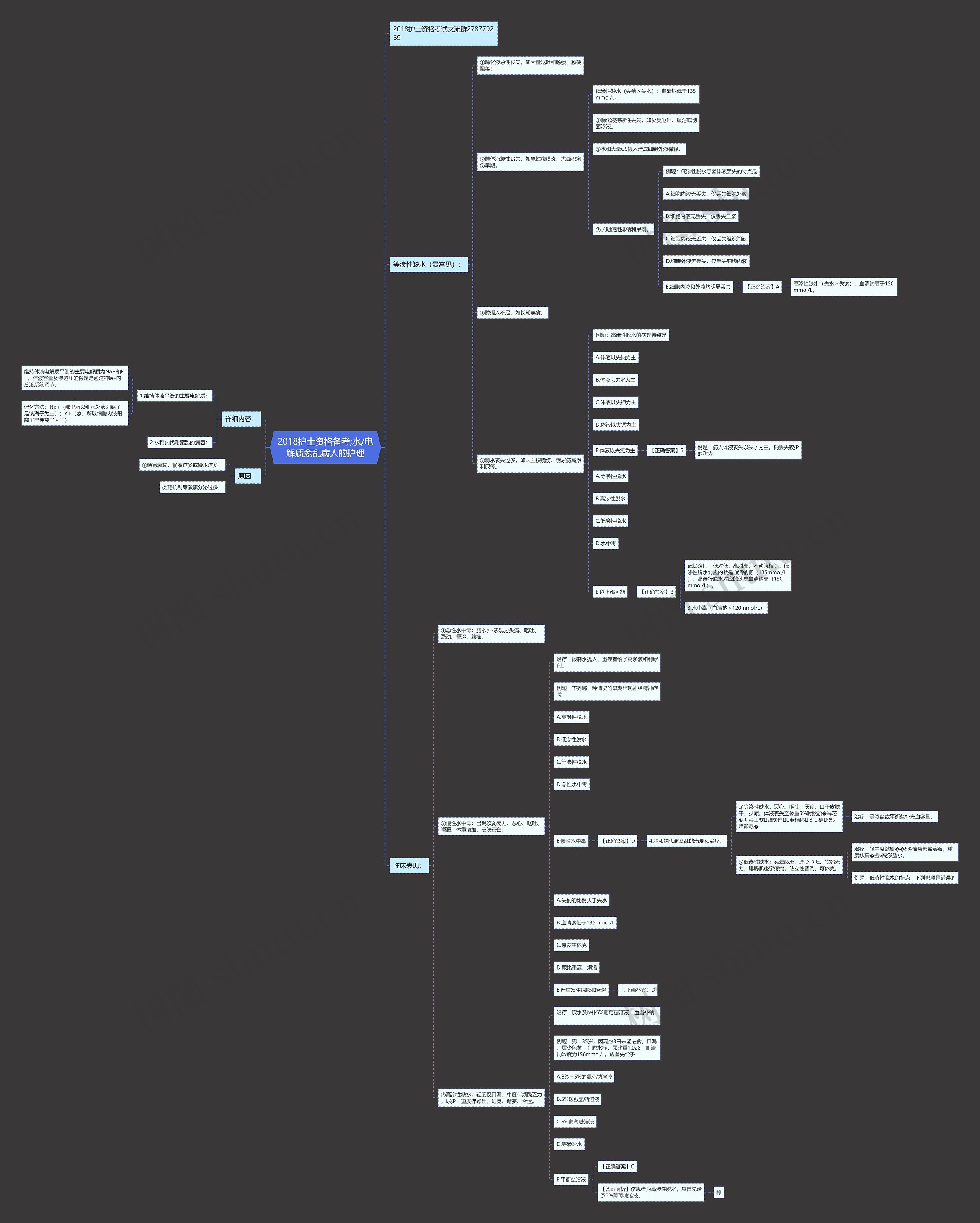 2018护士资格备考;水/电解质紊乱病人的护理思维导图
