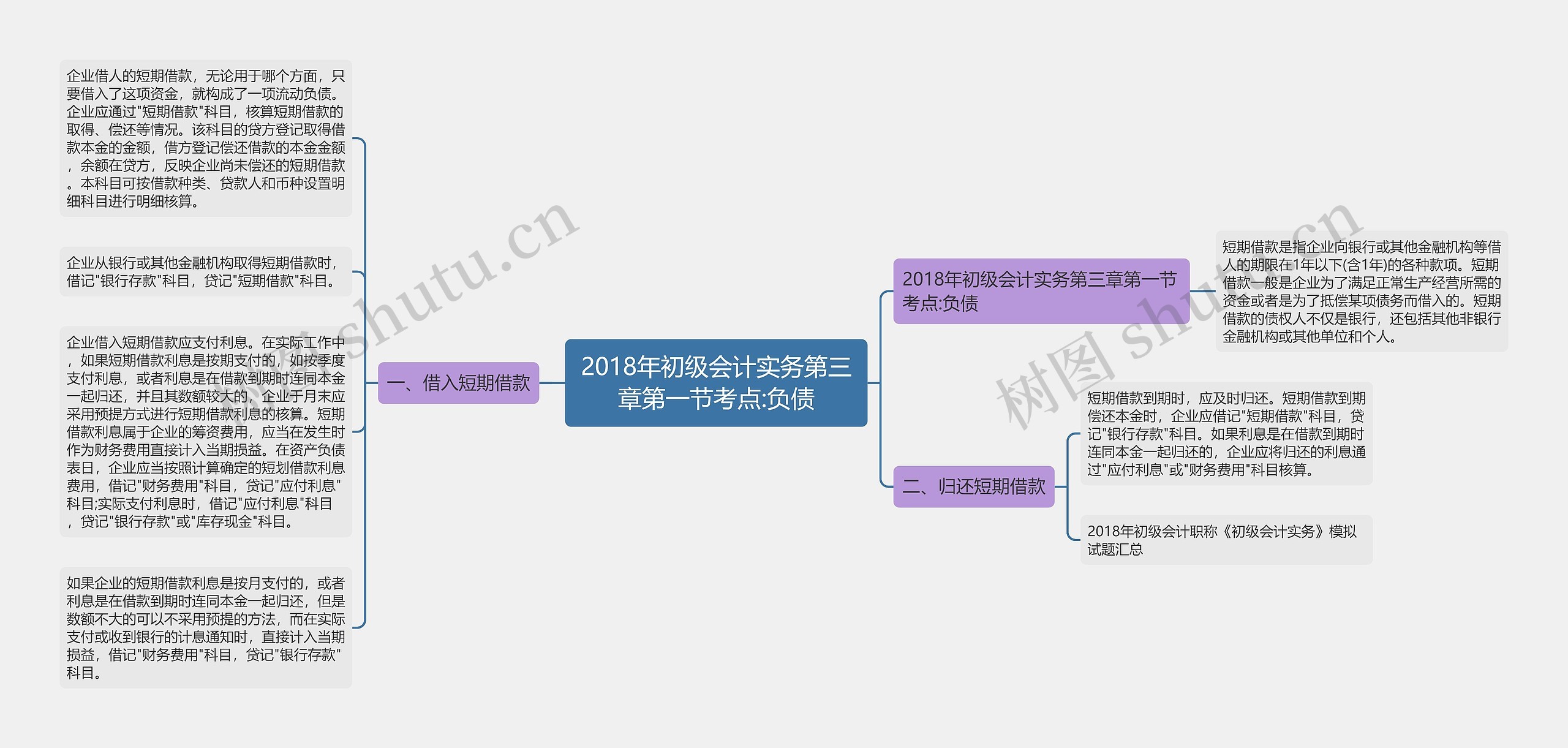 2018年初级会计实务第三章第一节考点:负债思维导图