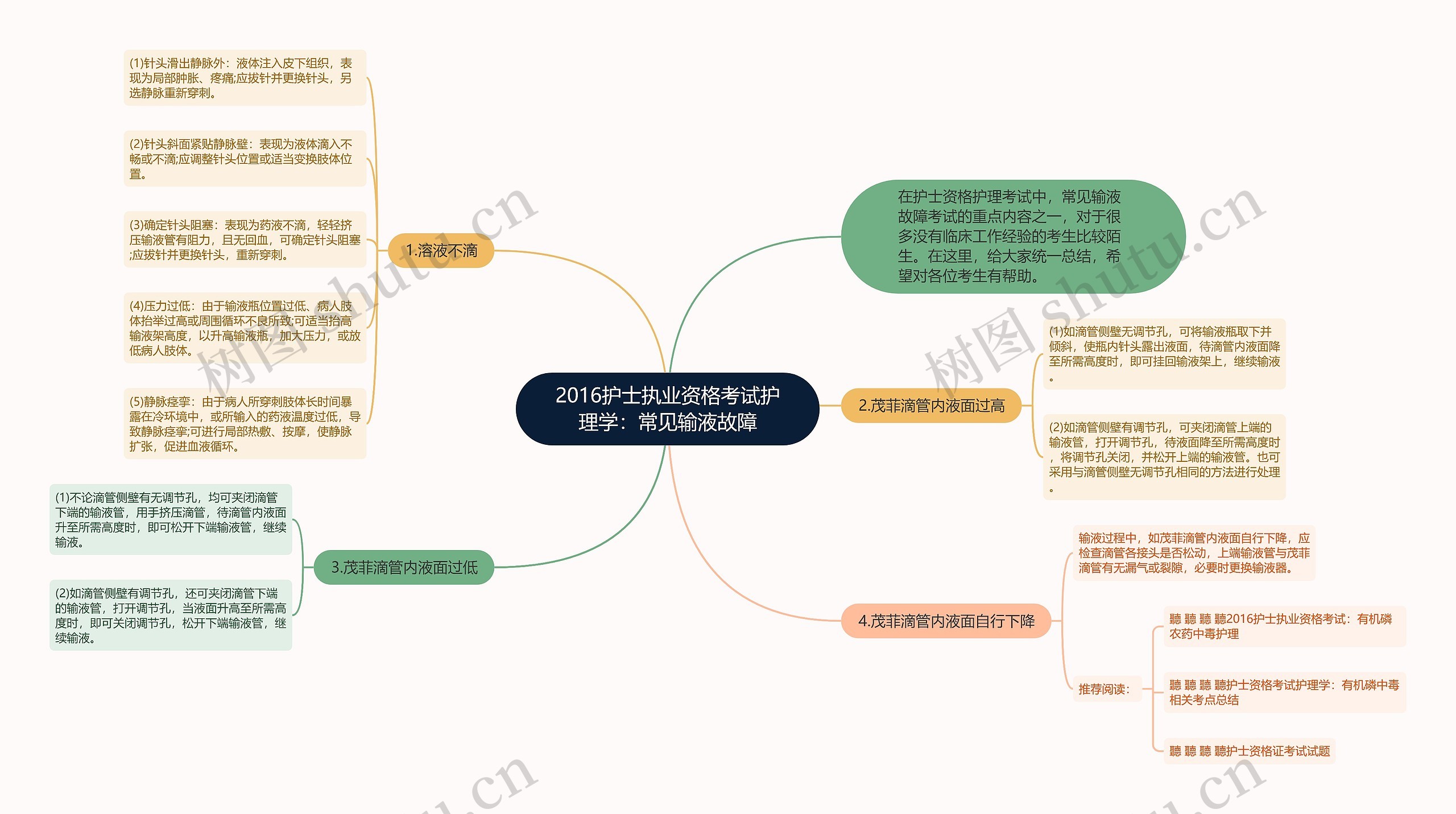 2016护士执业资格考试护理学：常见输液故障思维导图