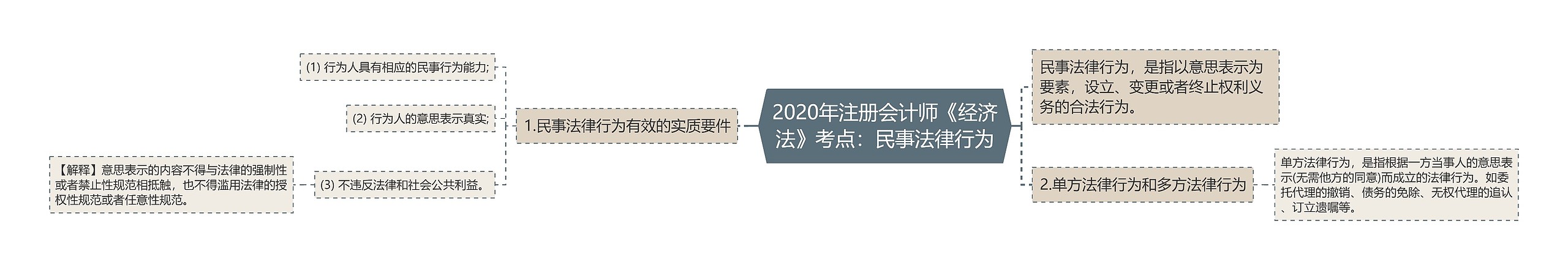 2020年注册会计师《经济法》考点：民事法律行为思维导图