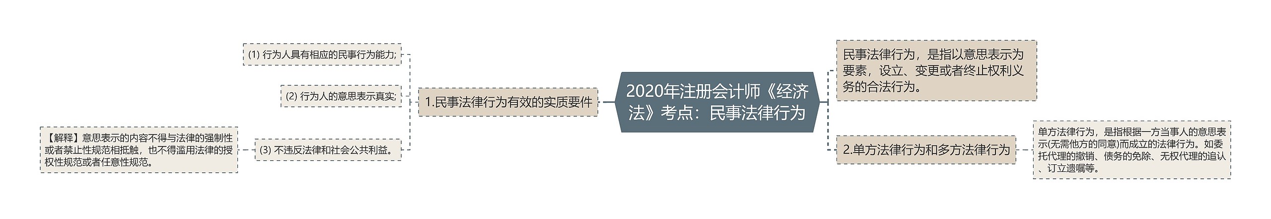 2020年注册会计师《经济法》考点:民事法律行为 2020年注册会计师《经济法》考点:民事法律行为