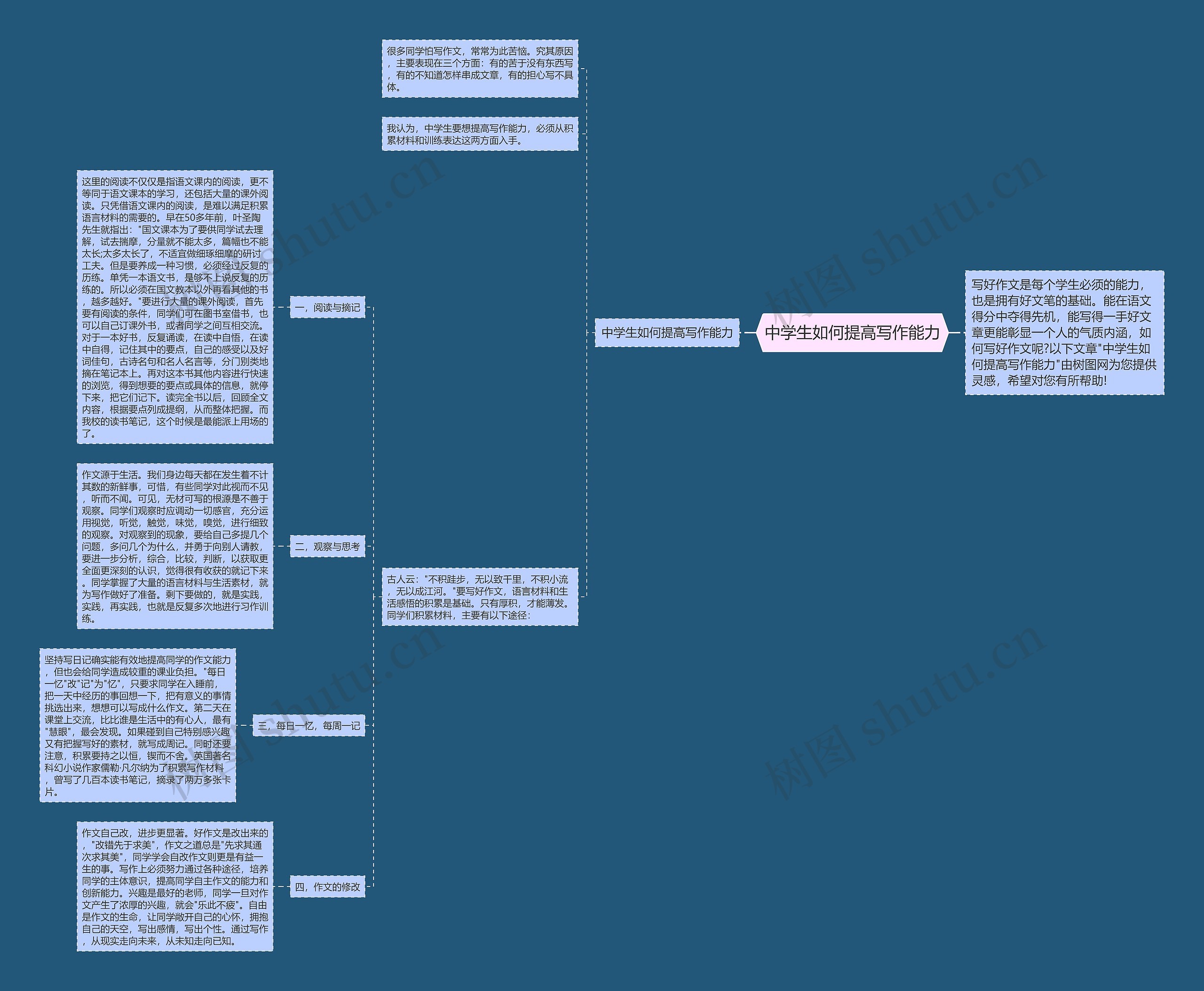 中学生如何提高写作能力思维导图