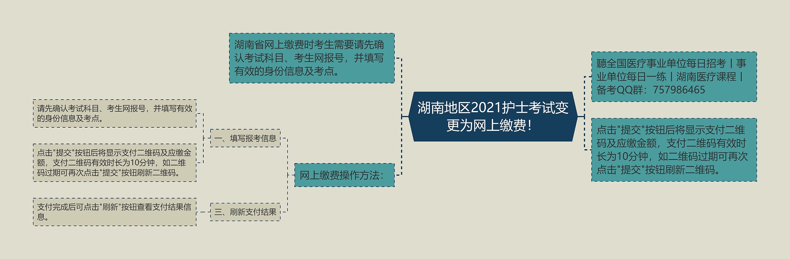 湖南地区2021护士考试变更为网上缴费！思维导图