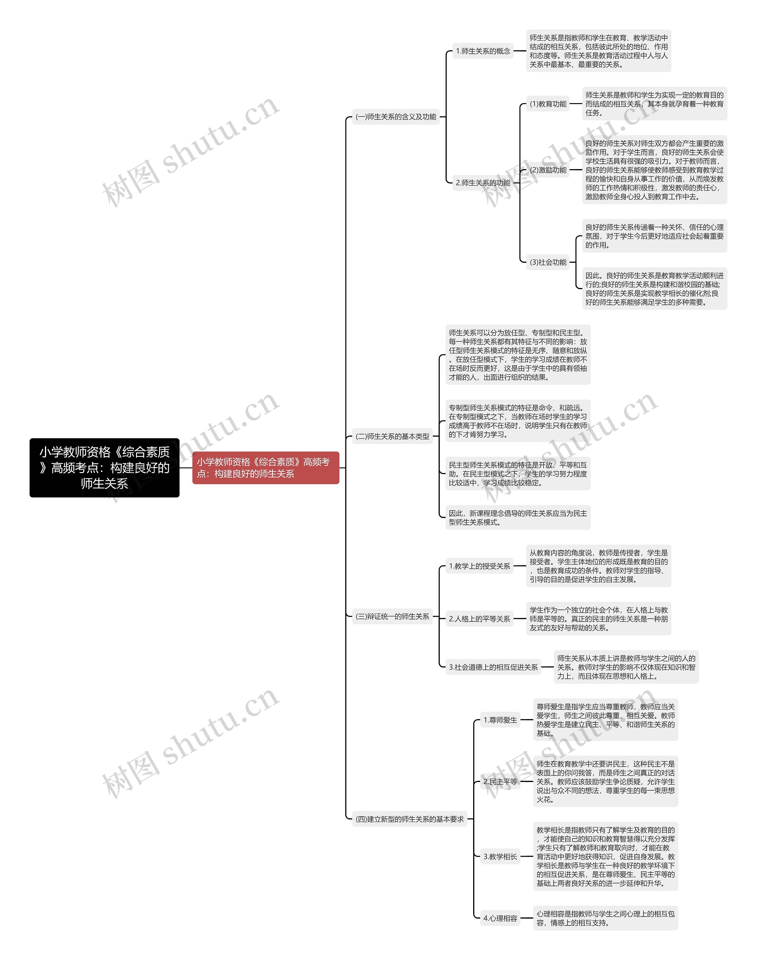 小学教师资格《综合素质》高频考点：构建良好的师生关系思维导图