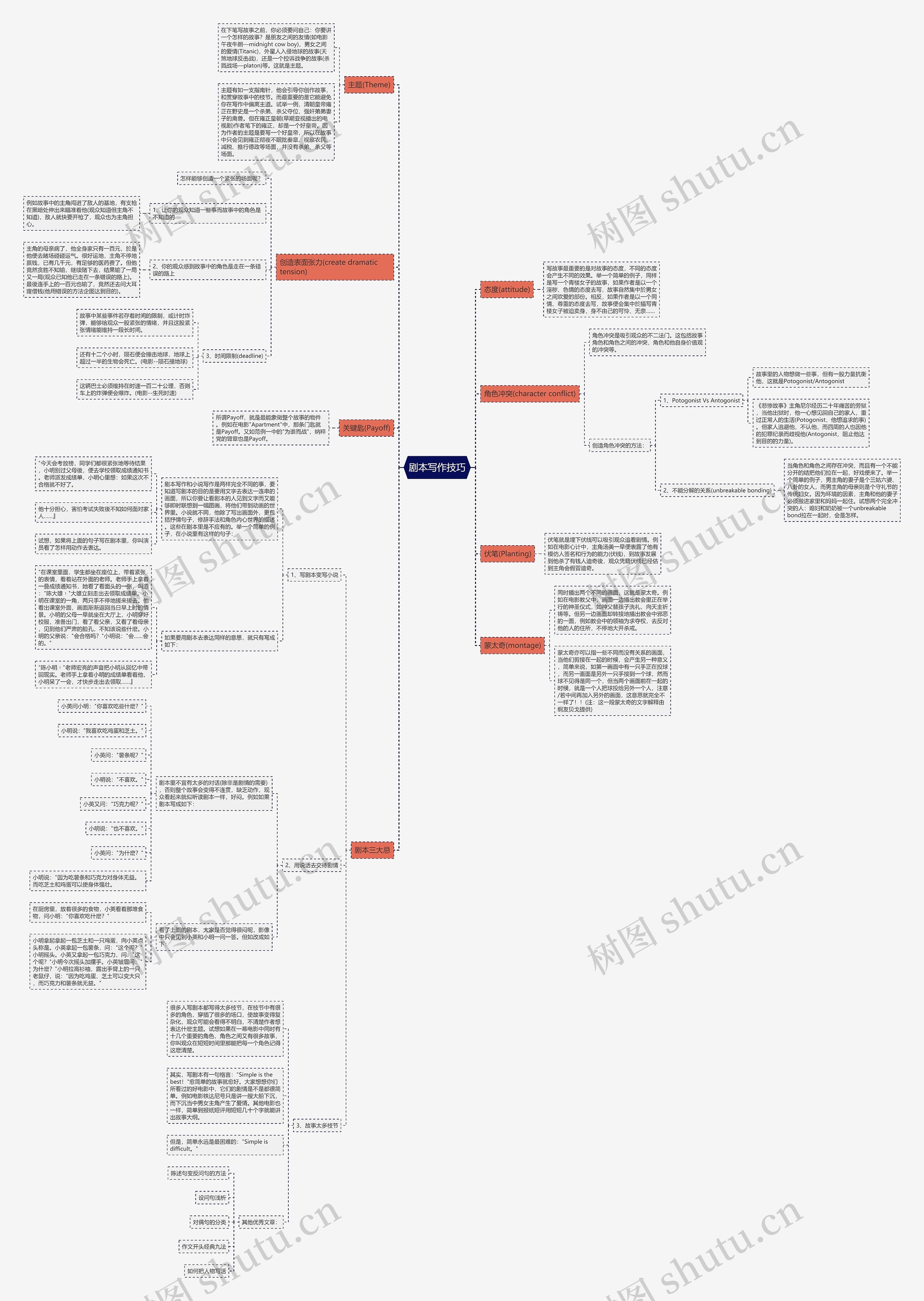 剧本写作技巧思维导图