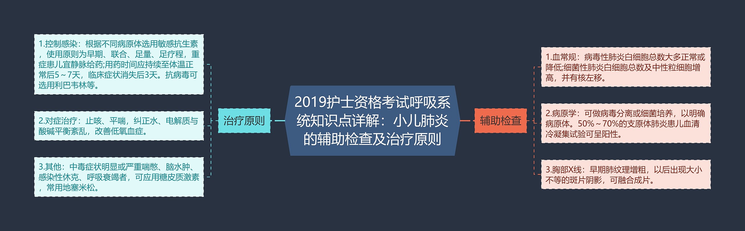 2019护士资格考试呼吸系统知识点详解：小儿肺炎的辅助检查及治疗原则思维导图