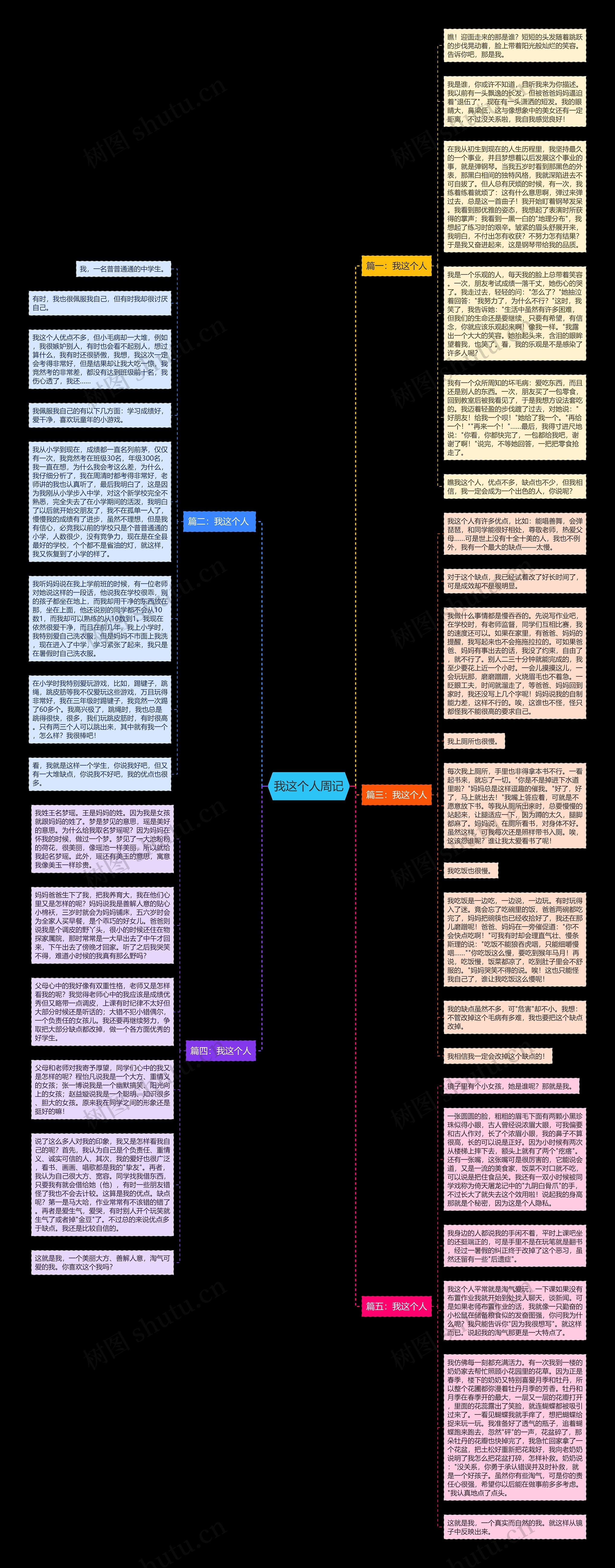 我这个人周记思维导图
