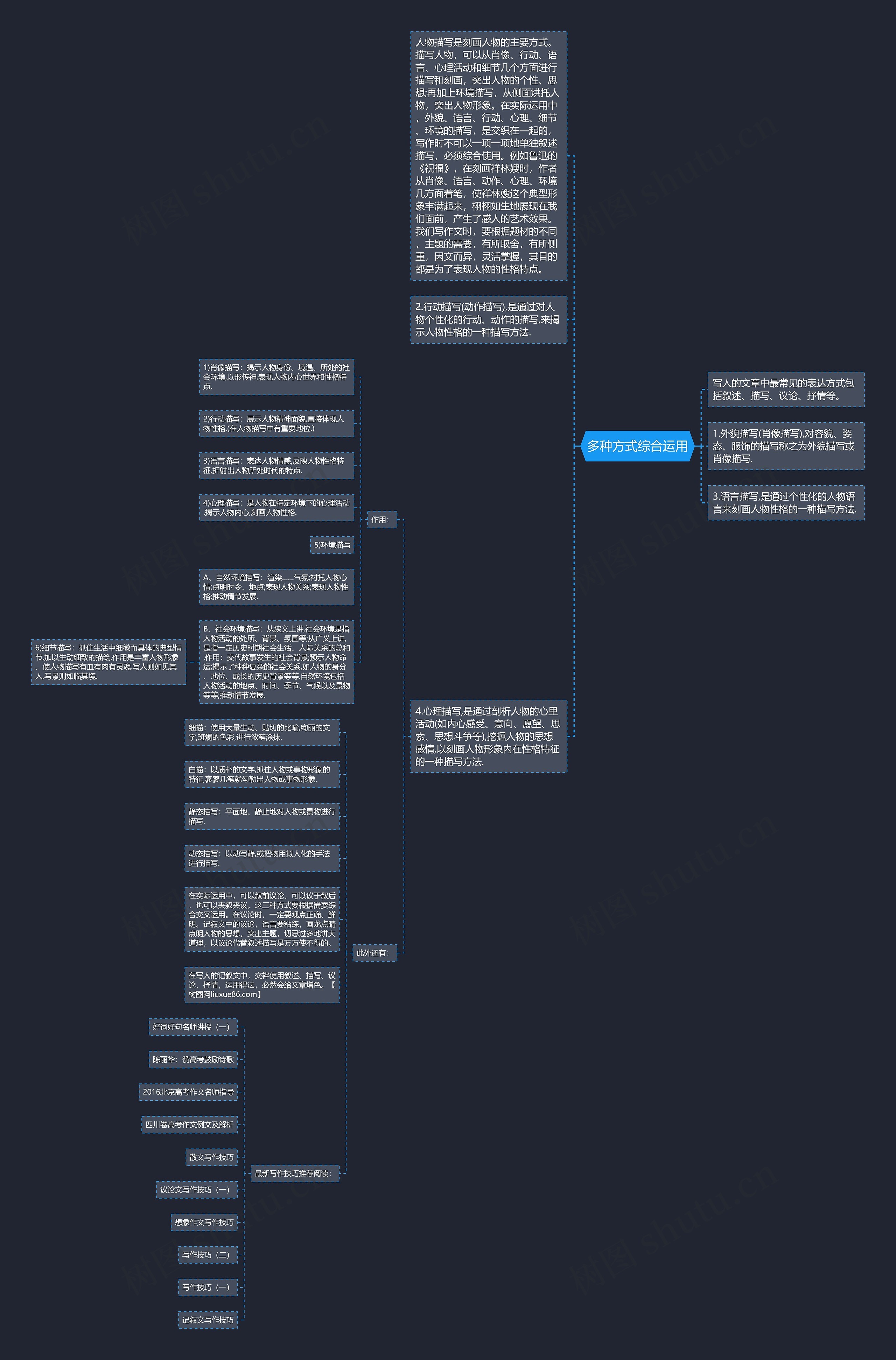 多种方式综合运用思维导图