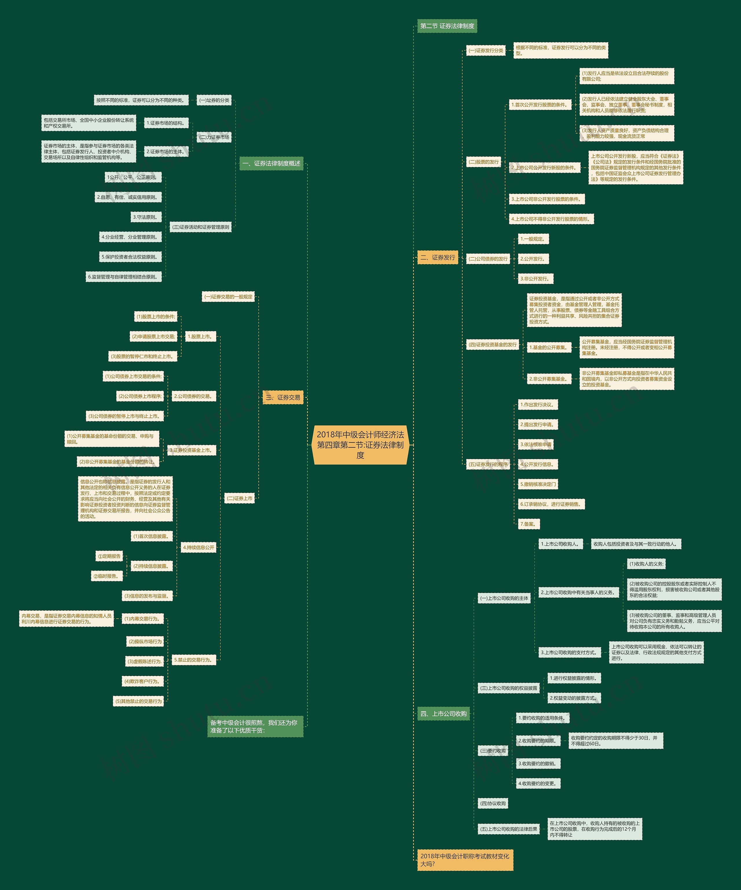 2018年中级会计师经济法第四章第二节:证券法律制度思维导图