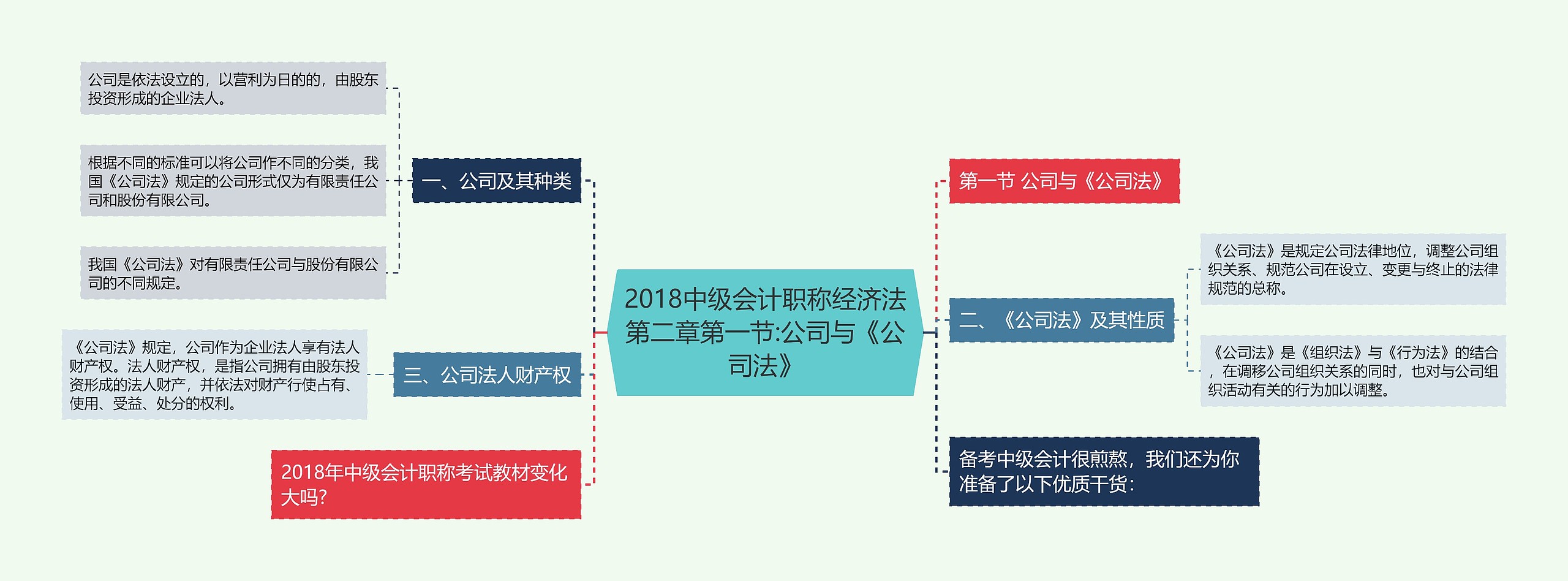 2018中级会计职称经济法第二章第一节:公司与《公司法》思维导图