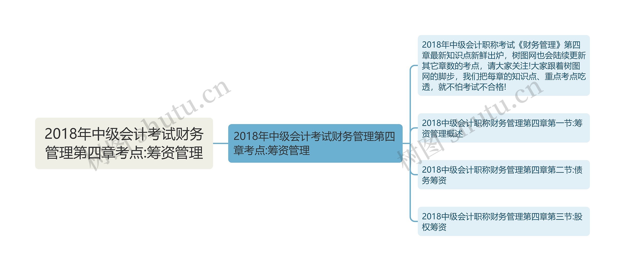 2018年中级会计考试财务管理第四章考点:筹资管理思维导图