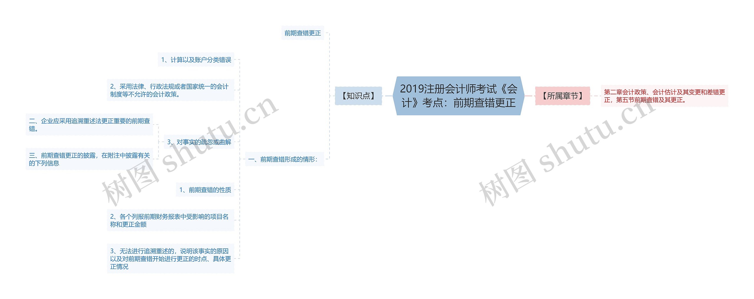 2019注册会计师考试《会计》考点：前期查错更正